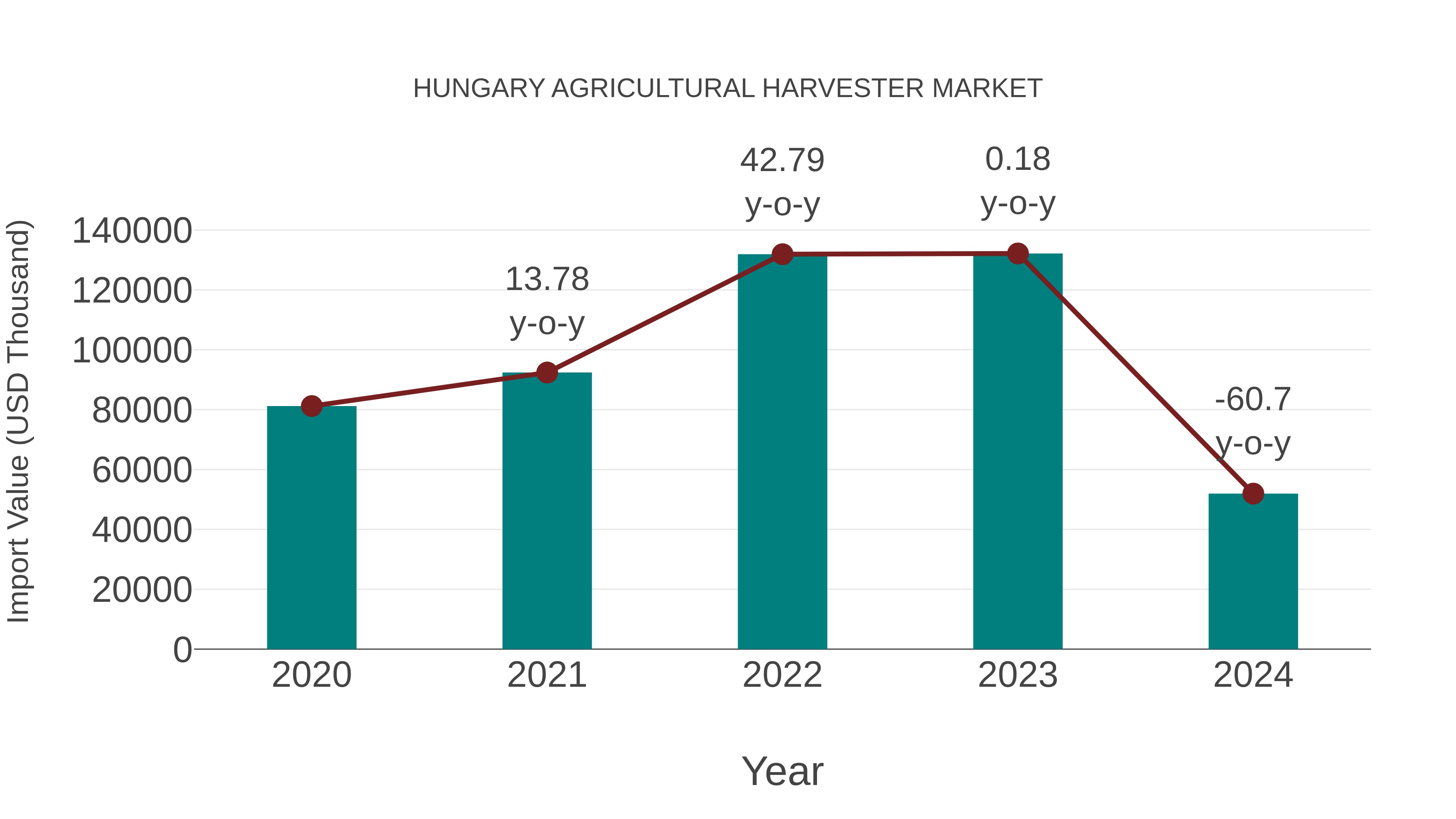  Hungary Agricultural Harvester Market: Import Trend Analysis