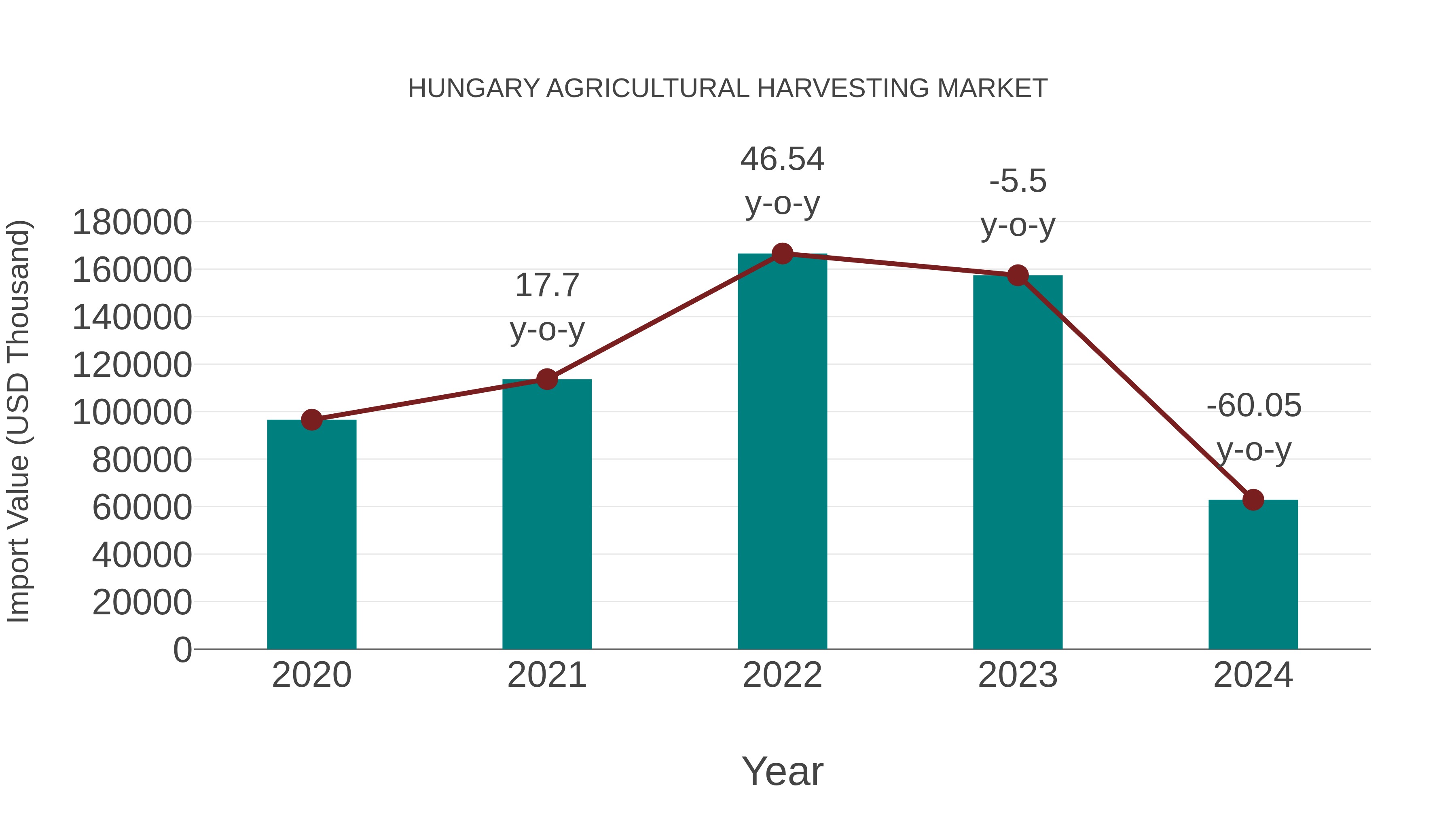  Hungary Agricultural Harvesting Market: Import Trend Analysis