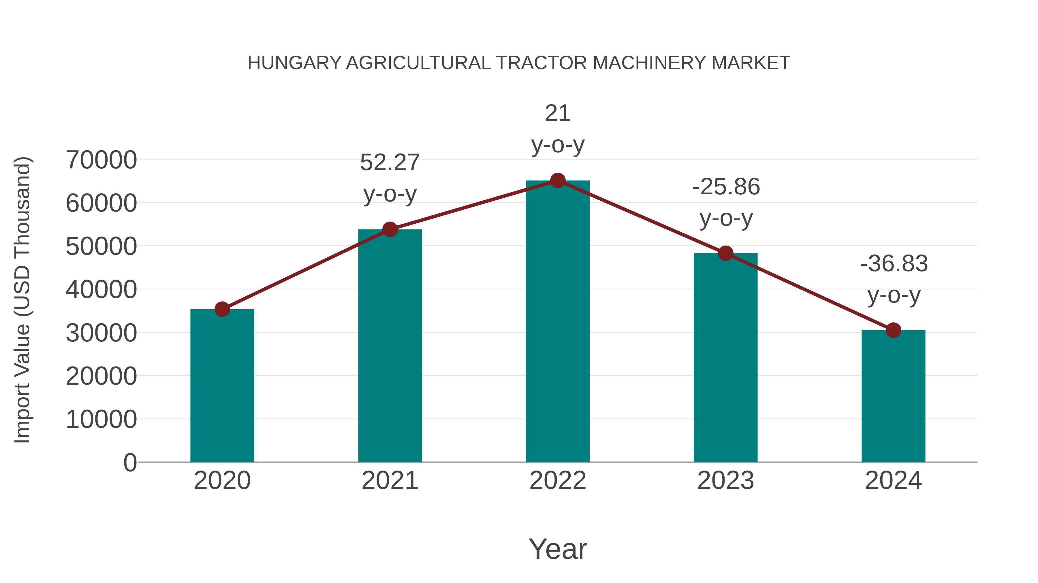 Hungary Agricultural Tractor Machinery Market: Import Trend Analysis