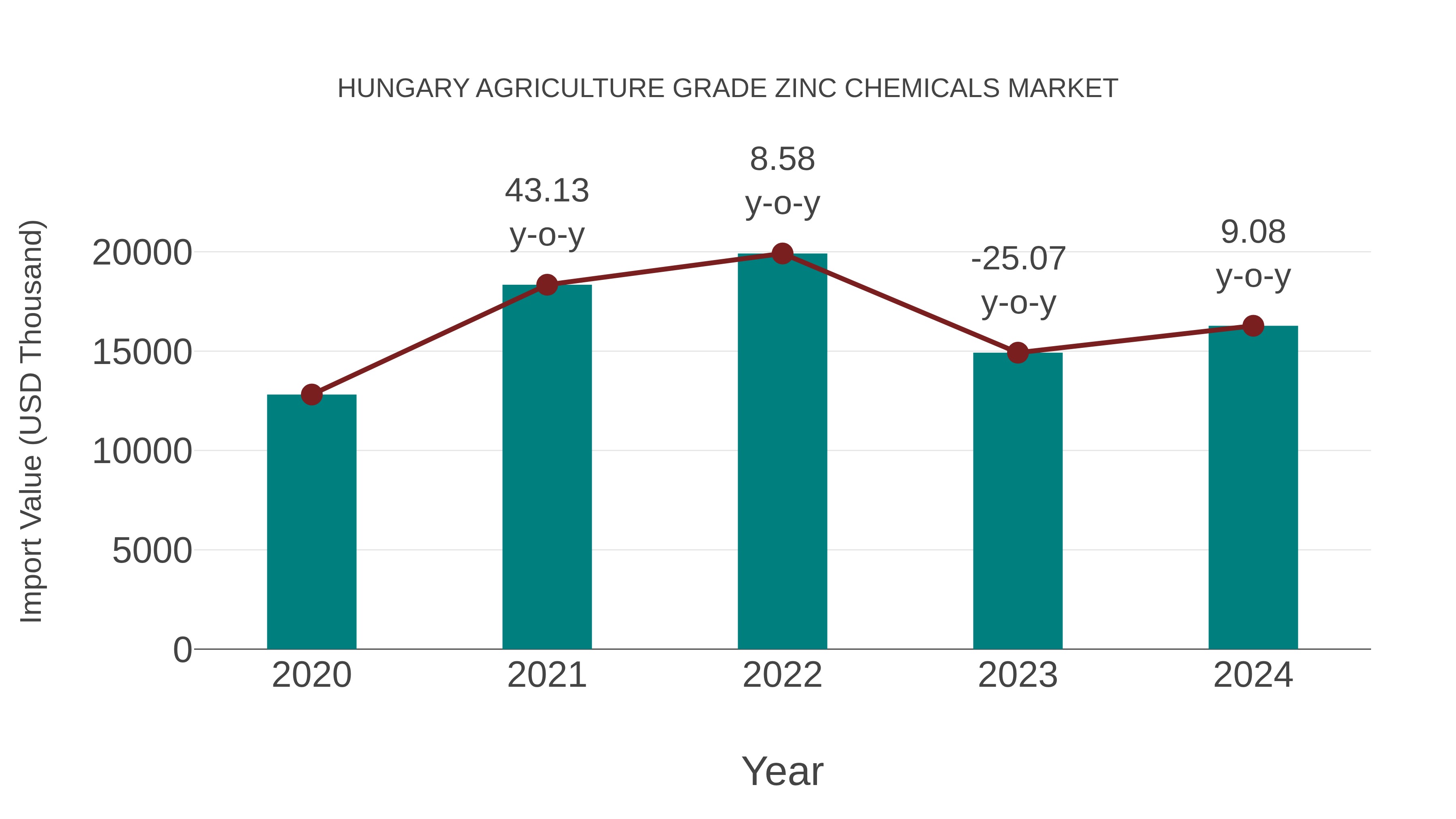  Hungary Agriculture Grade Zinc Chemicals Market: Import Trend Analysis