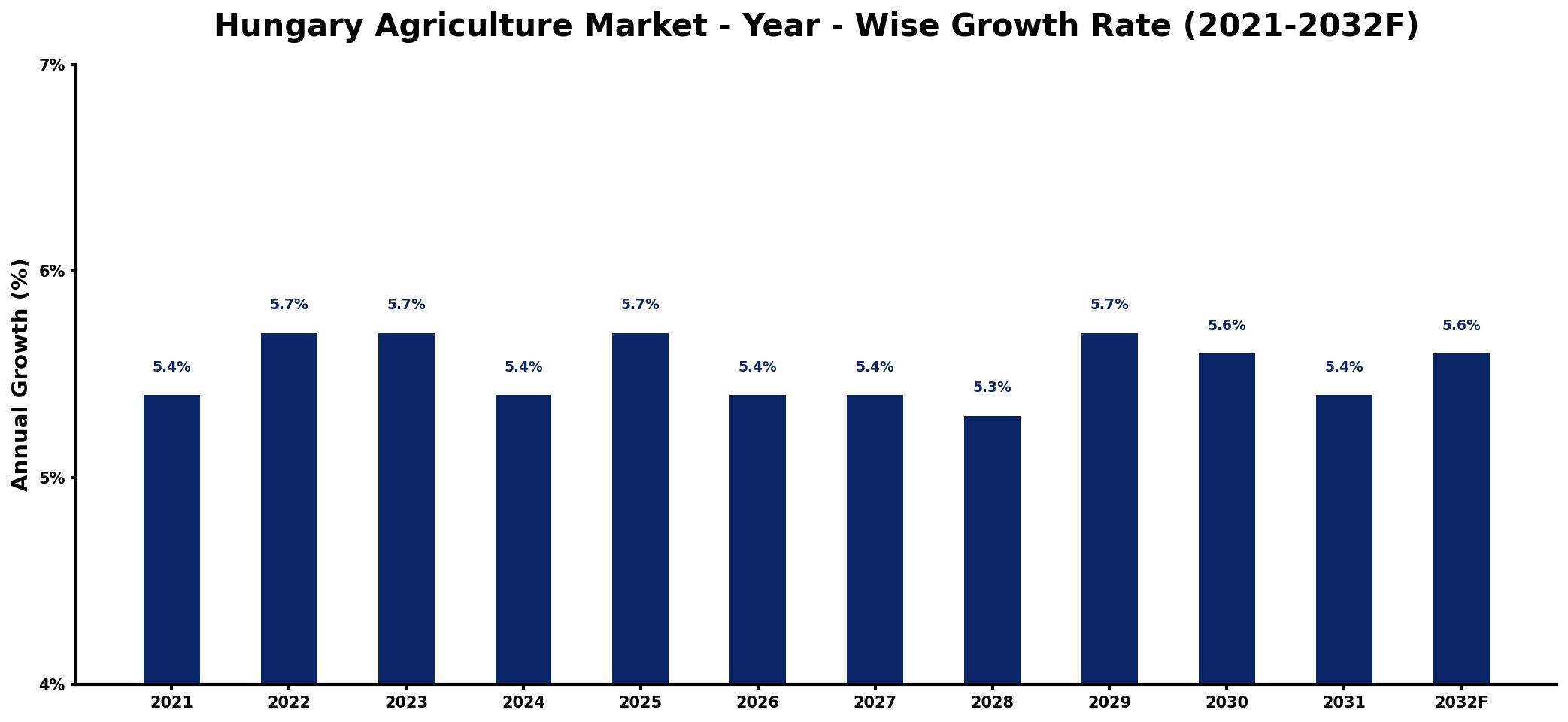 Hungary Agriculture Market Year-wise Growth Rate and Key Drivers