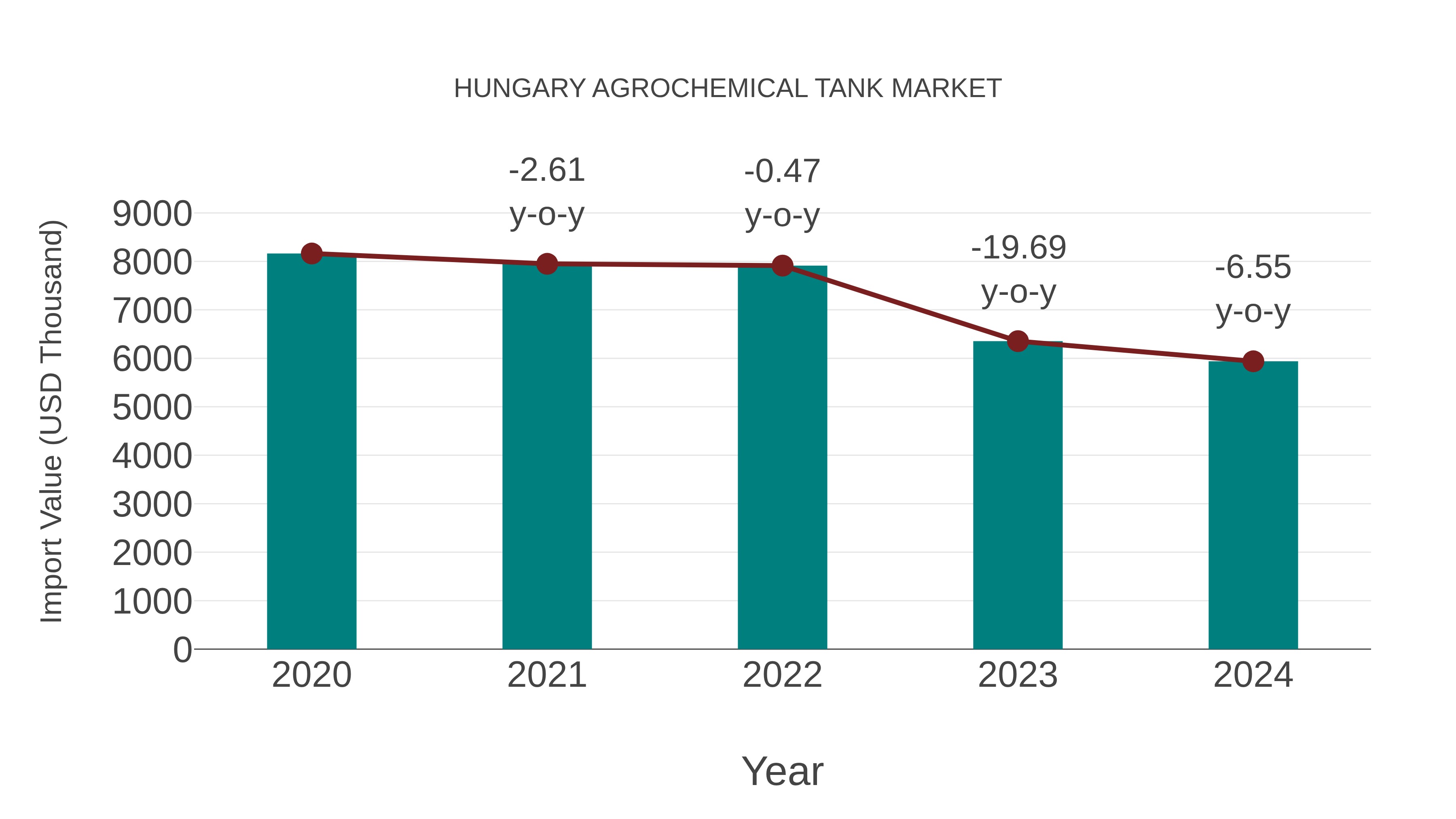  Hungary Agrochemical Tank Market: Import Trend Analysis