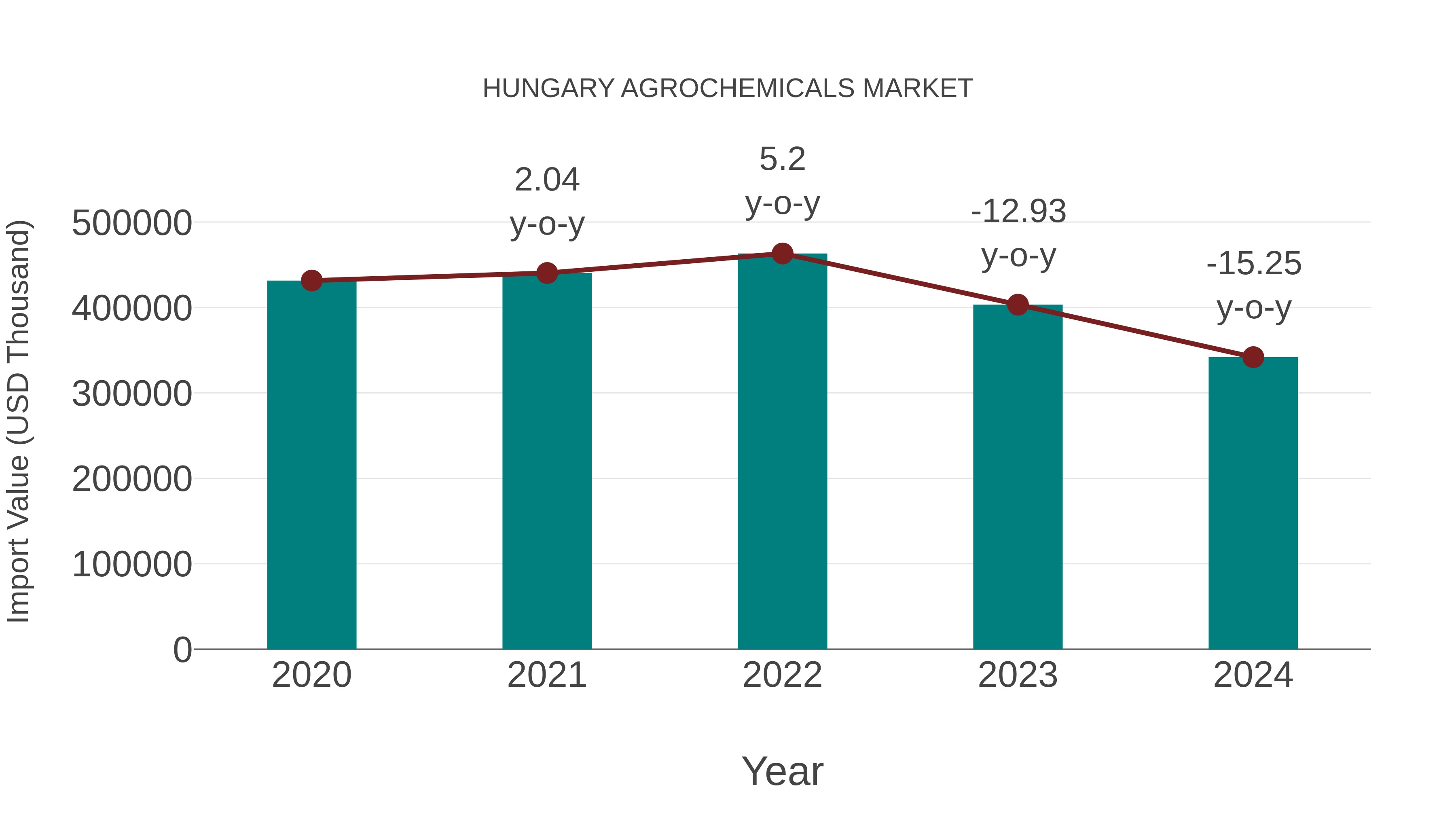  Hungary Agrochemicals Market: Import Trend Analysis