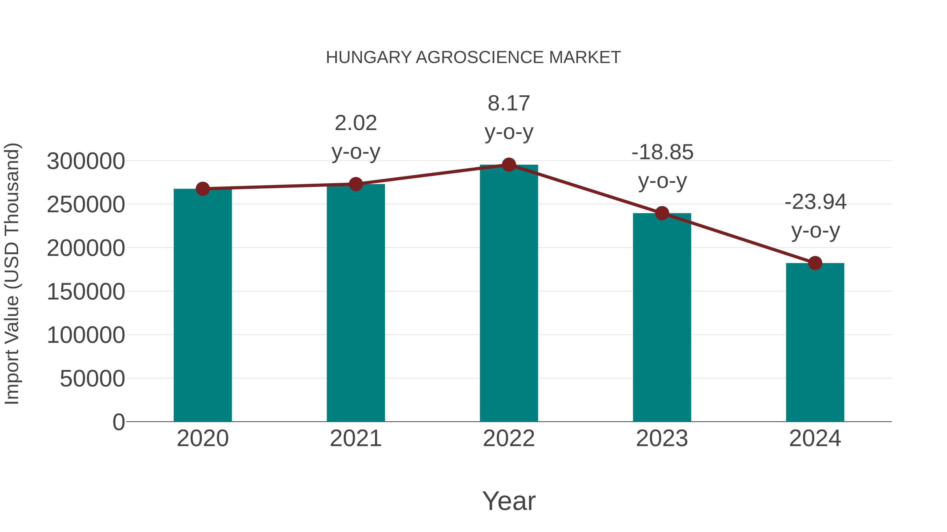  Hungary Agroscience Market: Import Trend Analysis