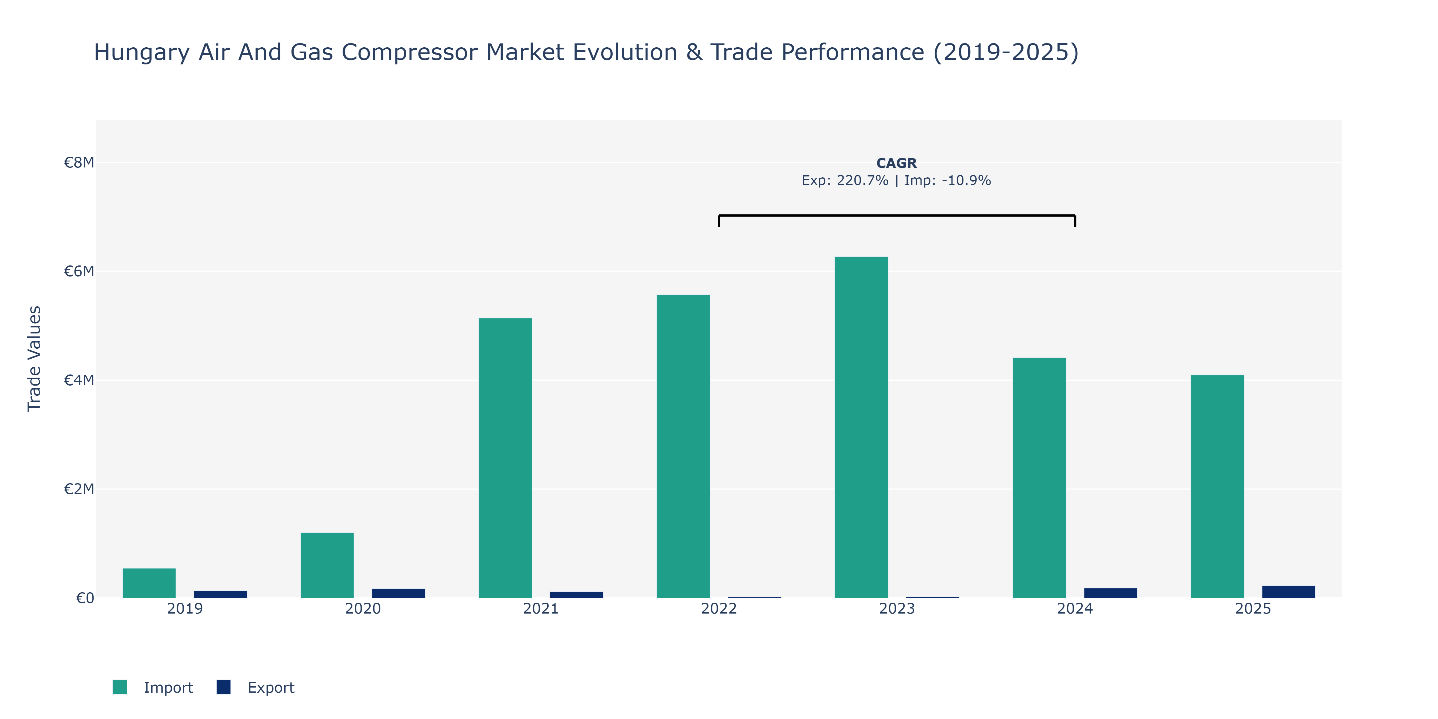Hungary Air And Gas Compressor Market: Production & Trade Performance (2019-2025)