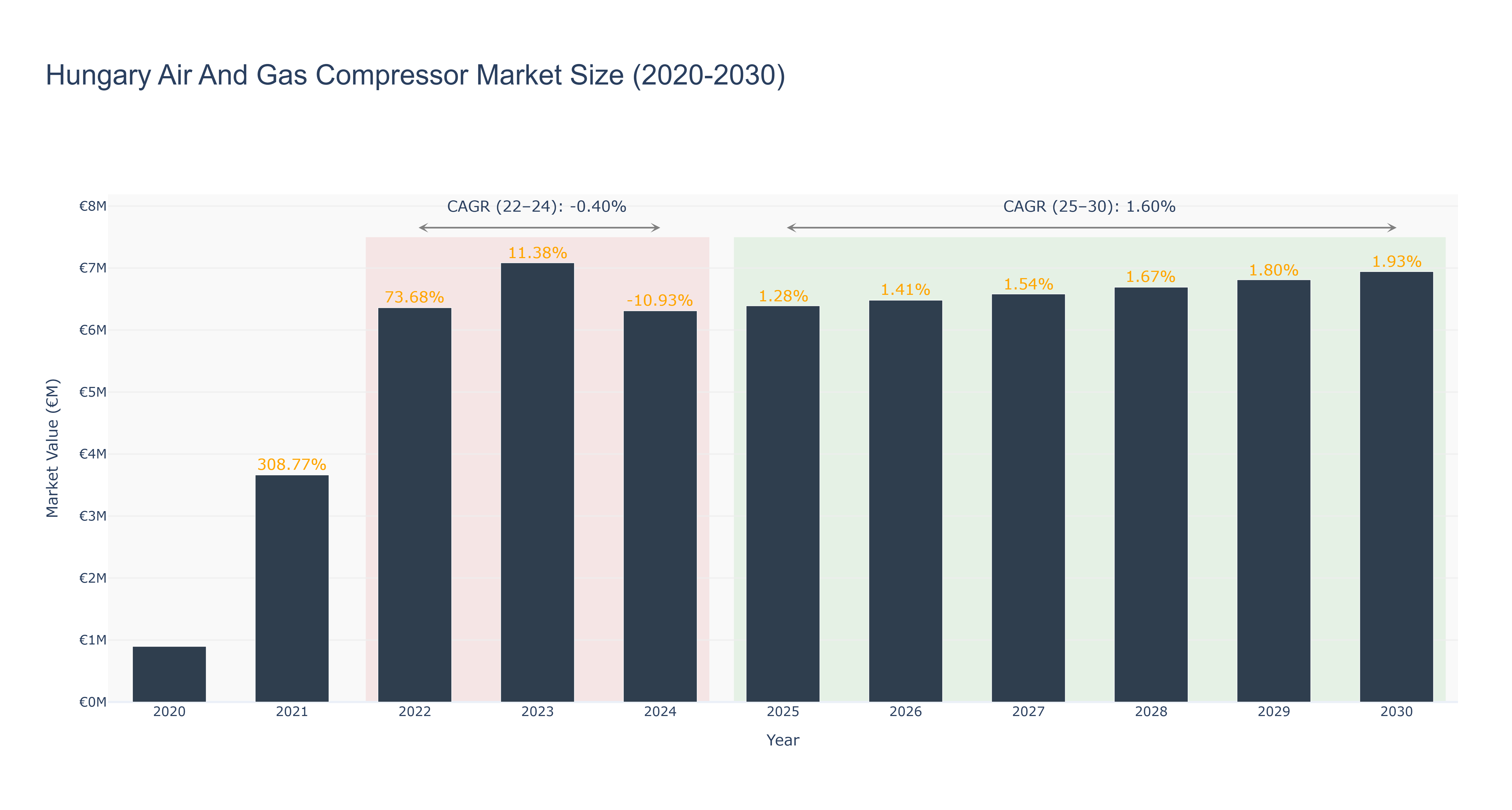 Hungary Air And Gas Compressor Market Size (2020-2030)