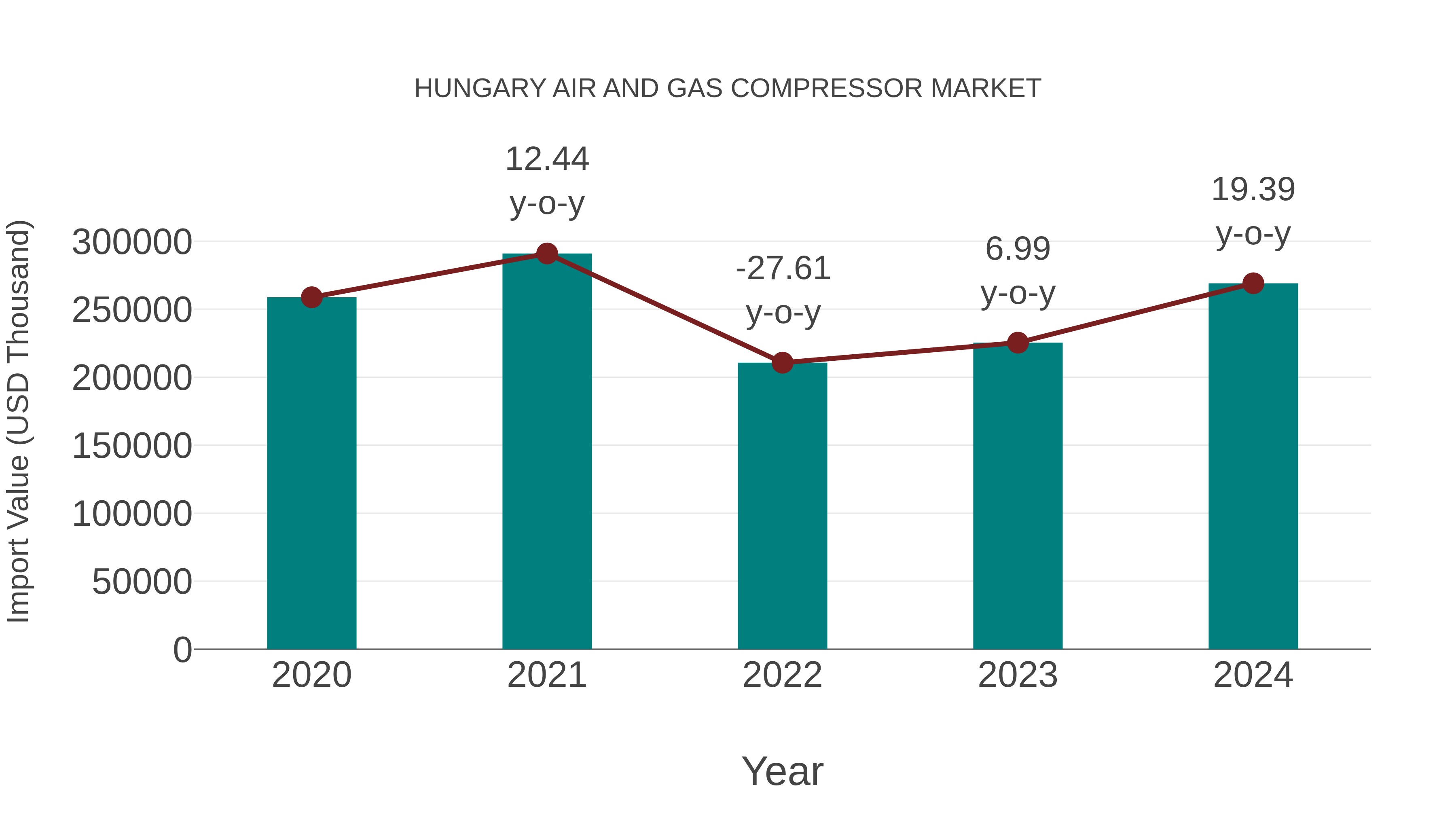  Hungary Air and Gas Compressor Market: Import Trend Analysis