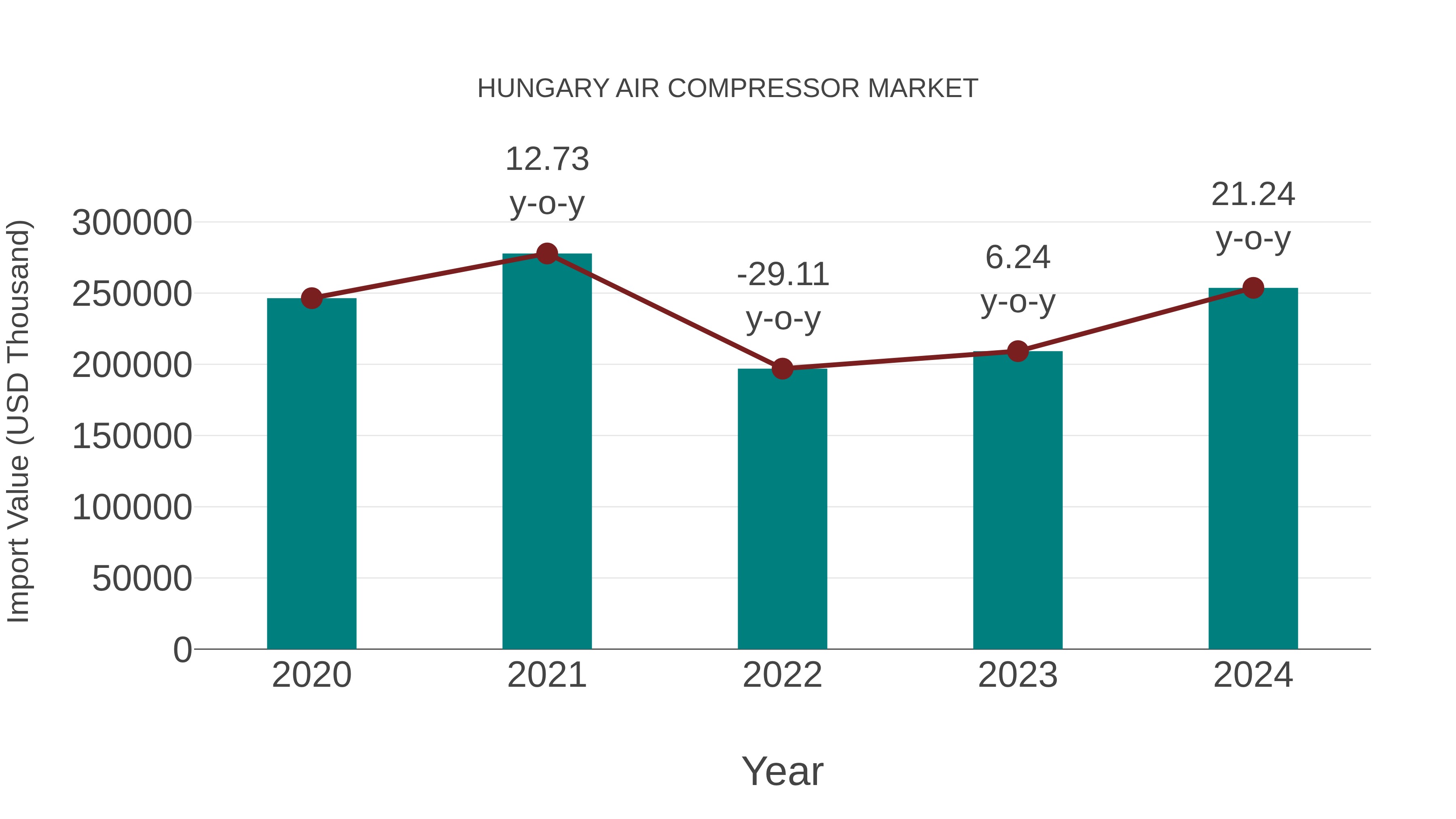  Hungary Air Compressor Market: Import Trend Analysis