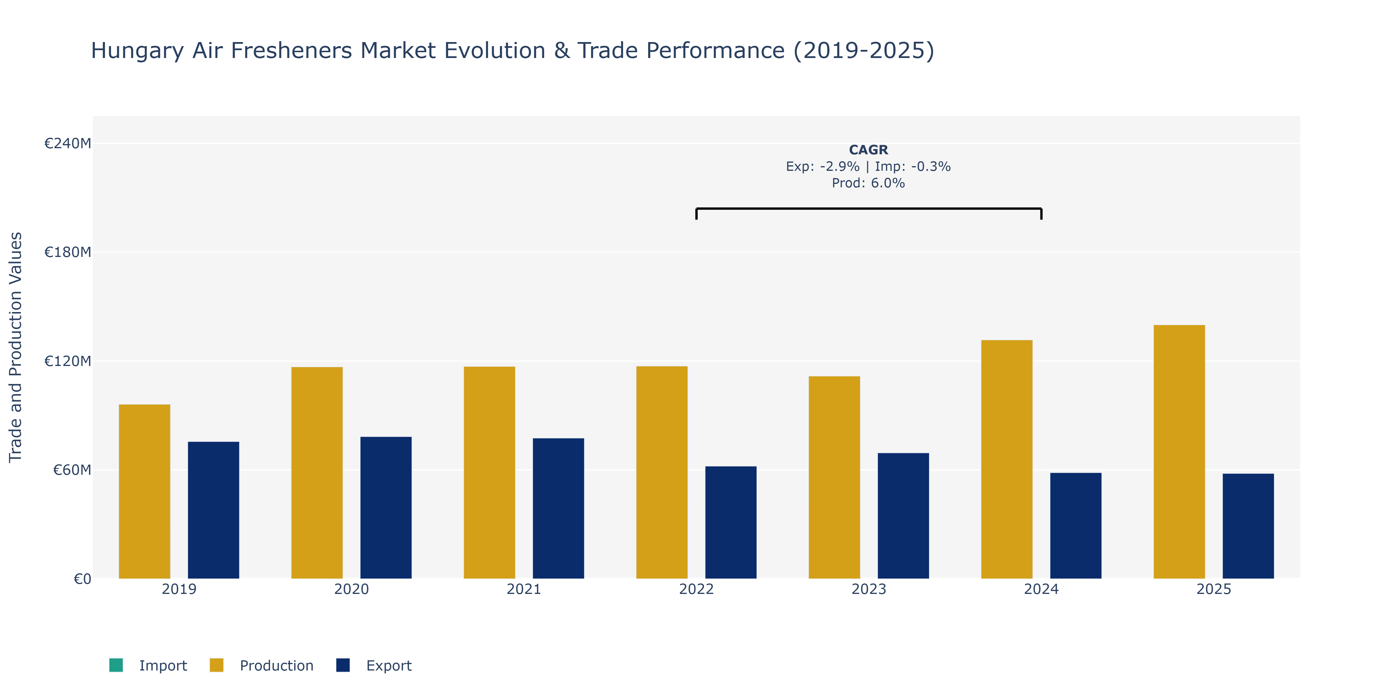Hungary Air Fresheners Market: Production & Trade Performance (2019-2025)