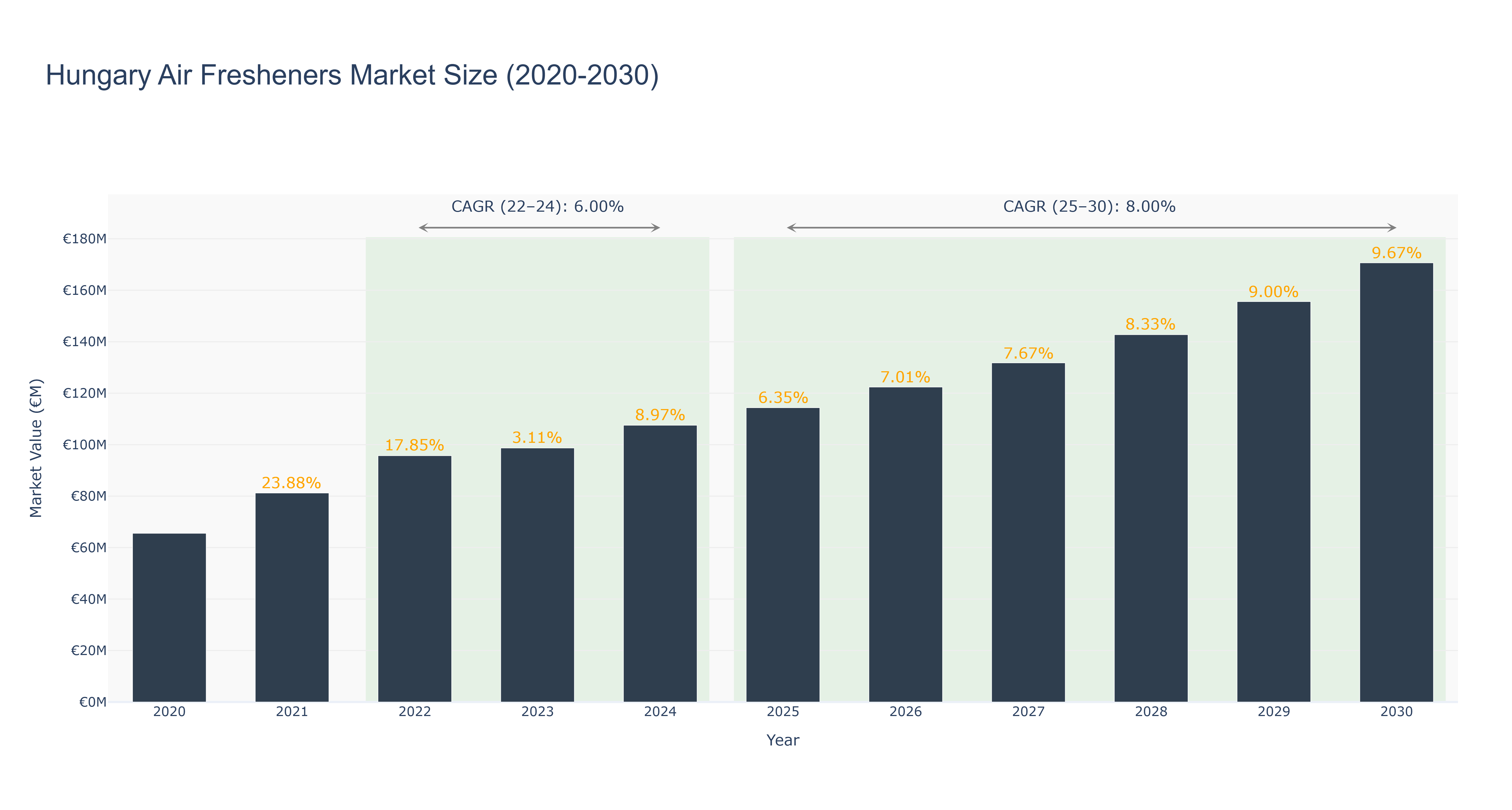 Hungary Air Fresheners Market Size (2020-2030)