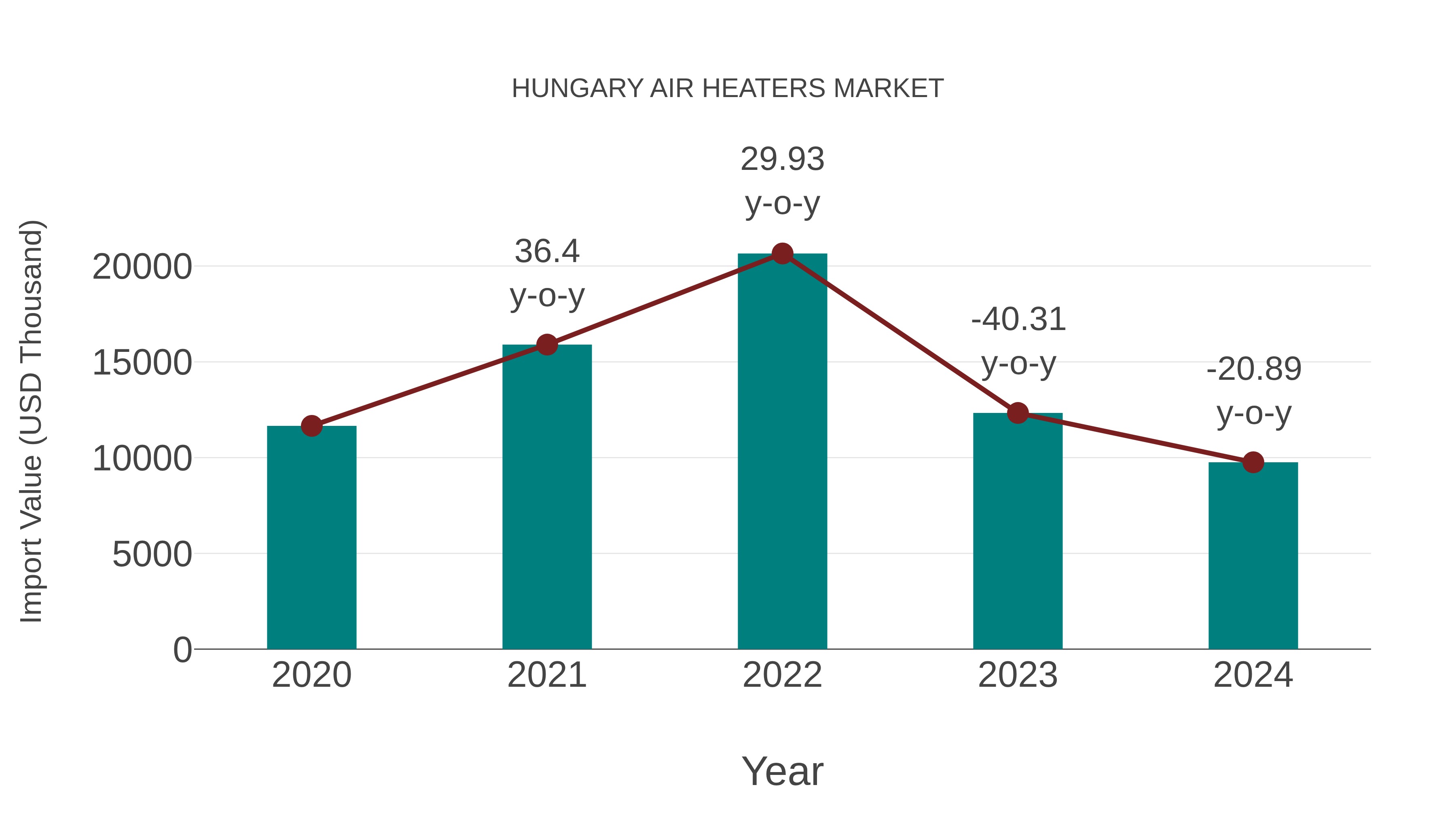  Hungary Air Heaters Market: Import Trend Analysis