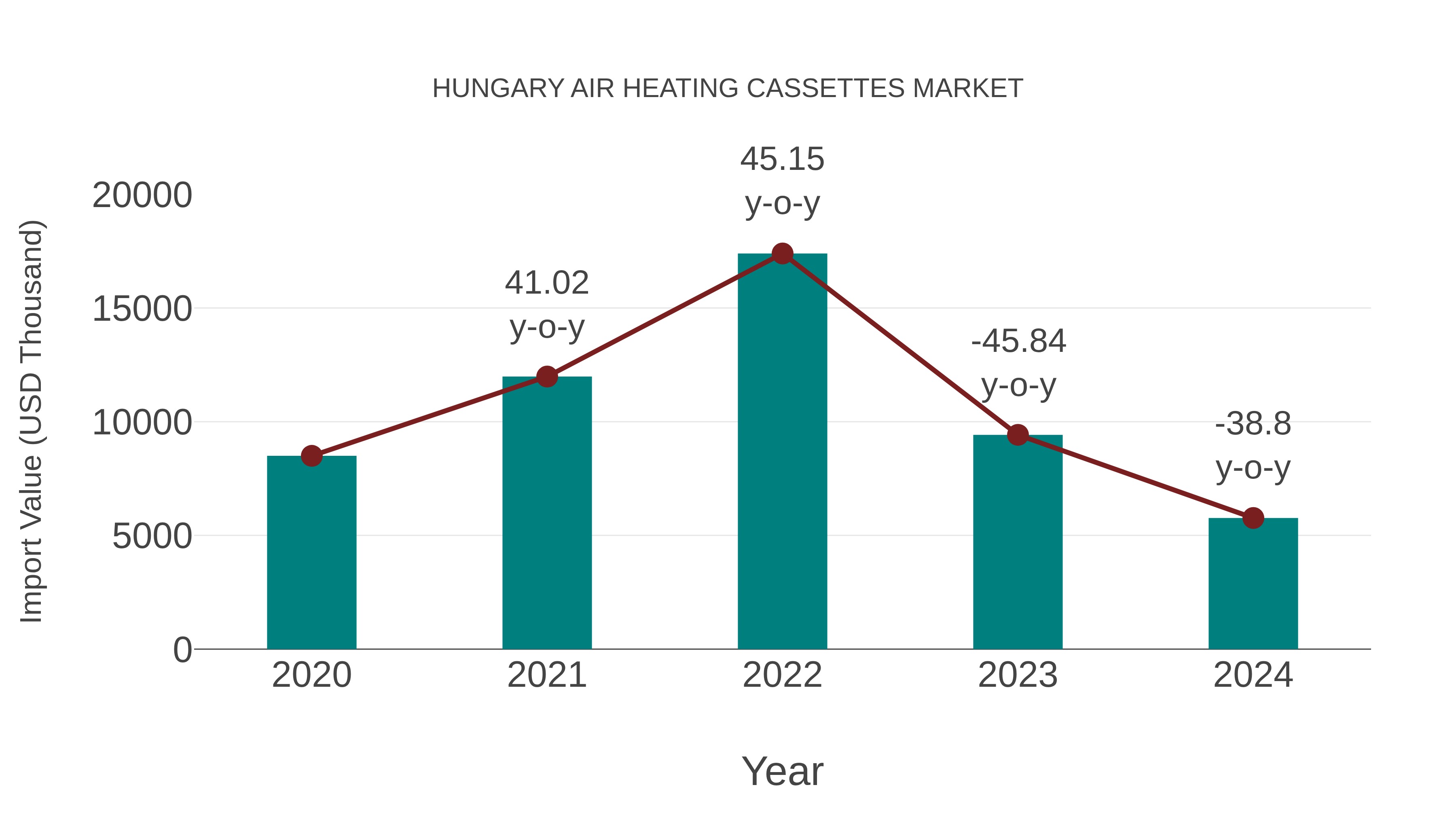  Hungary Air Heating Cassettes Market: Import Trend Analysis