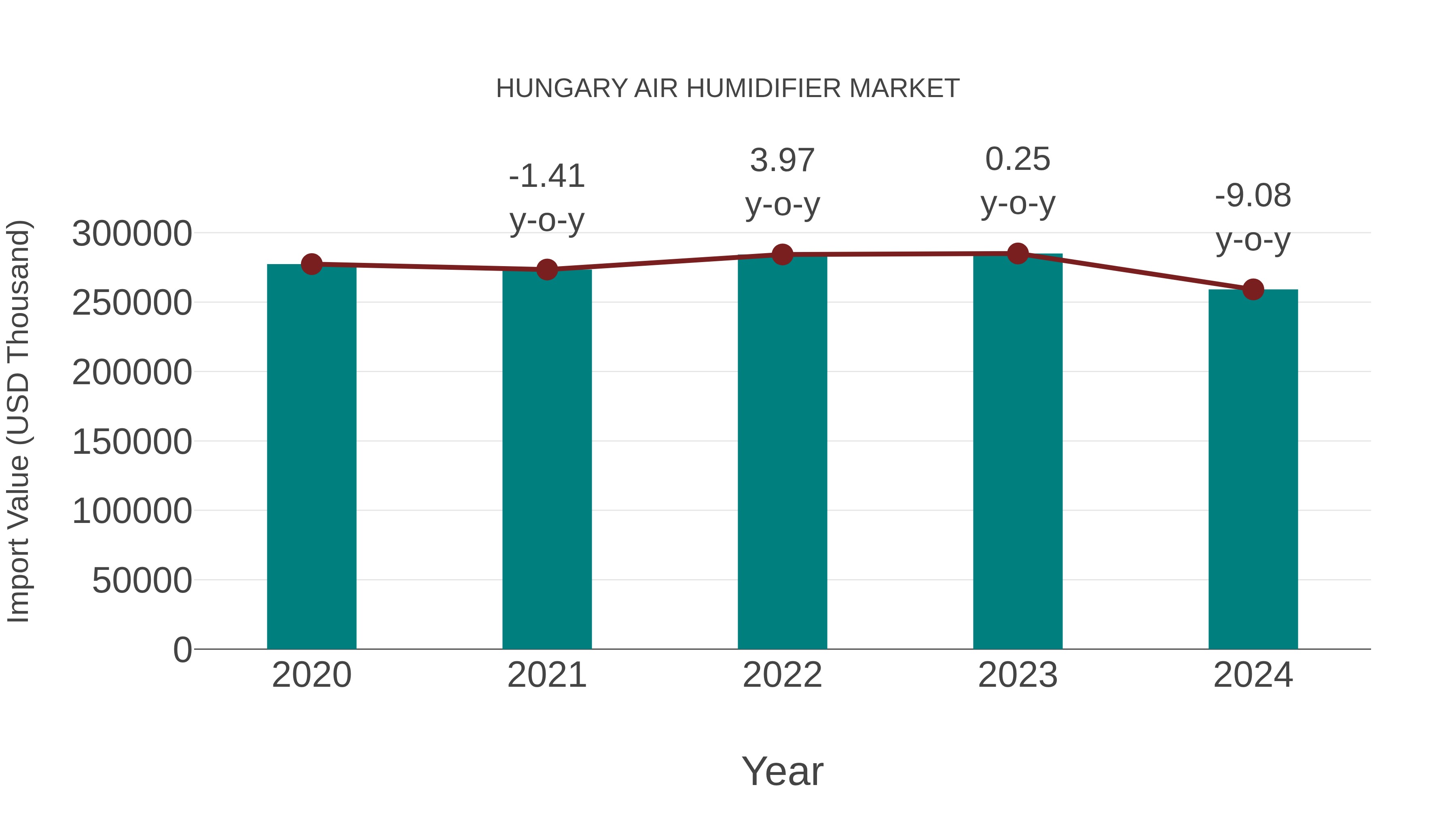 Hungary Air Humidifier Market: Import Trend Analysis