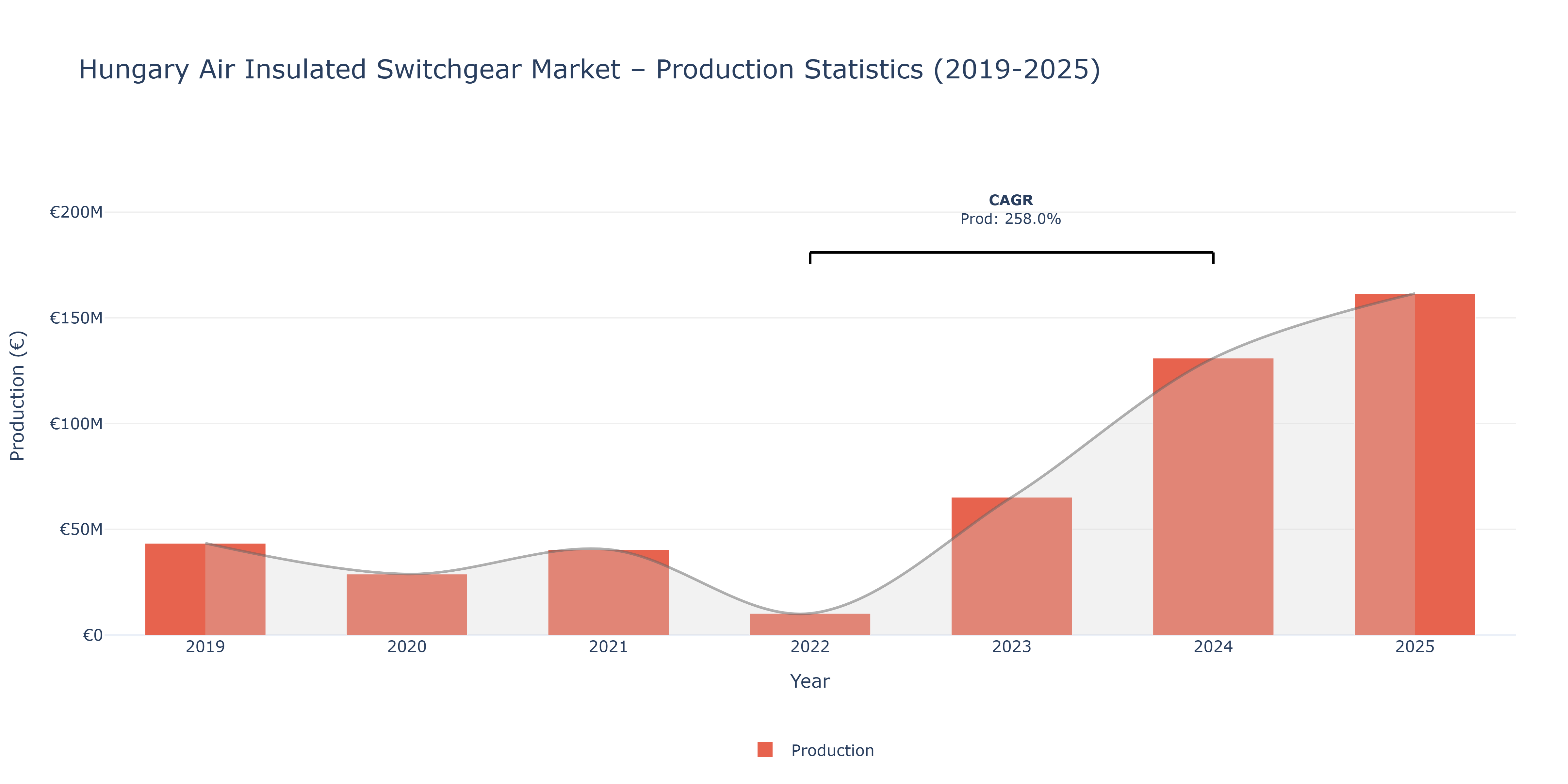 Hungary Air Insulated Switchgear - Market Production Statistics (2019-2025)