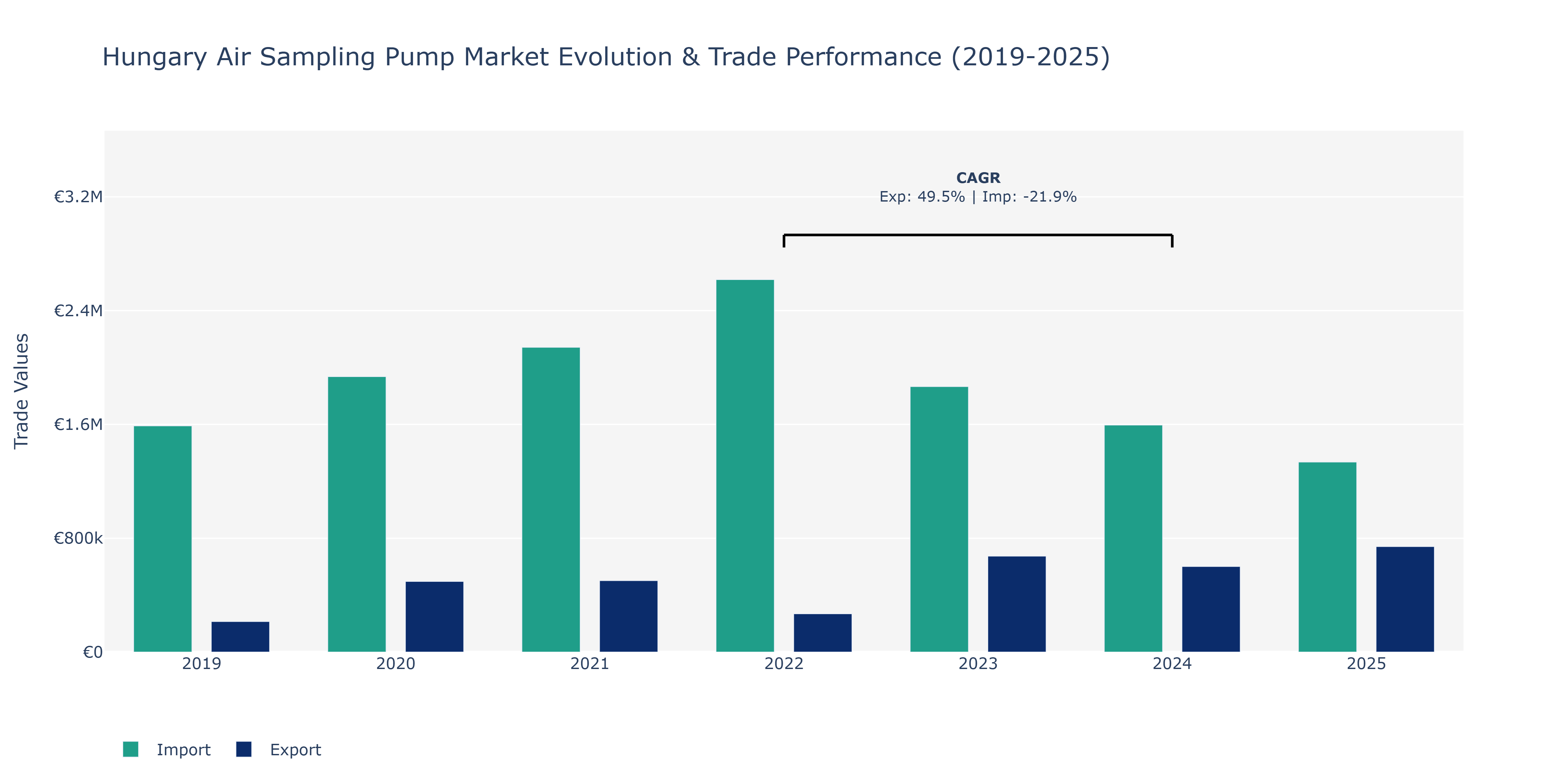 Hungary Air Sampling Pump Market: Production & Trade Performance (2019-2025)