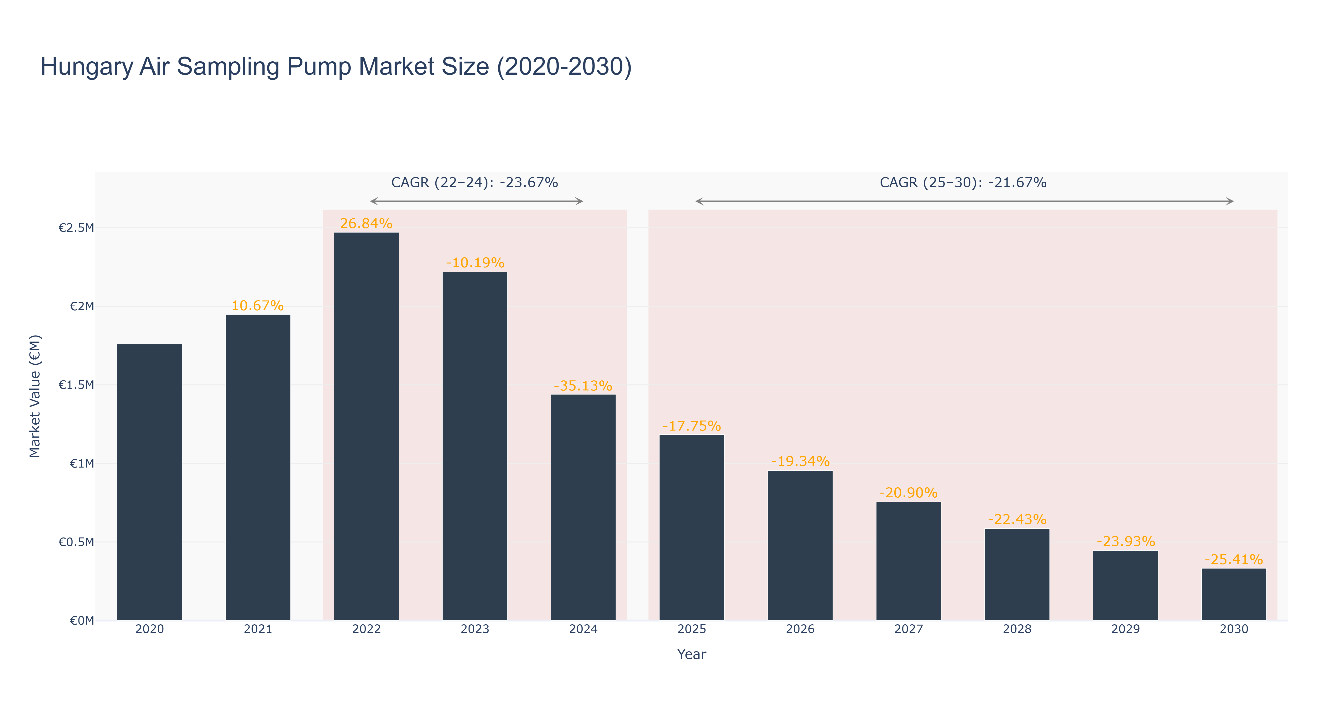 Hungary Air Sampling Pump Market Size (2020-2030)