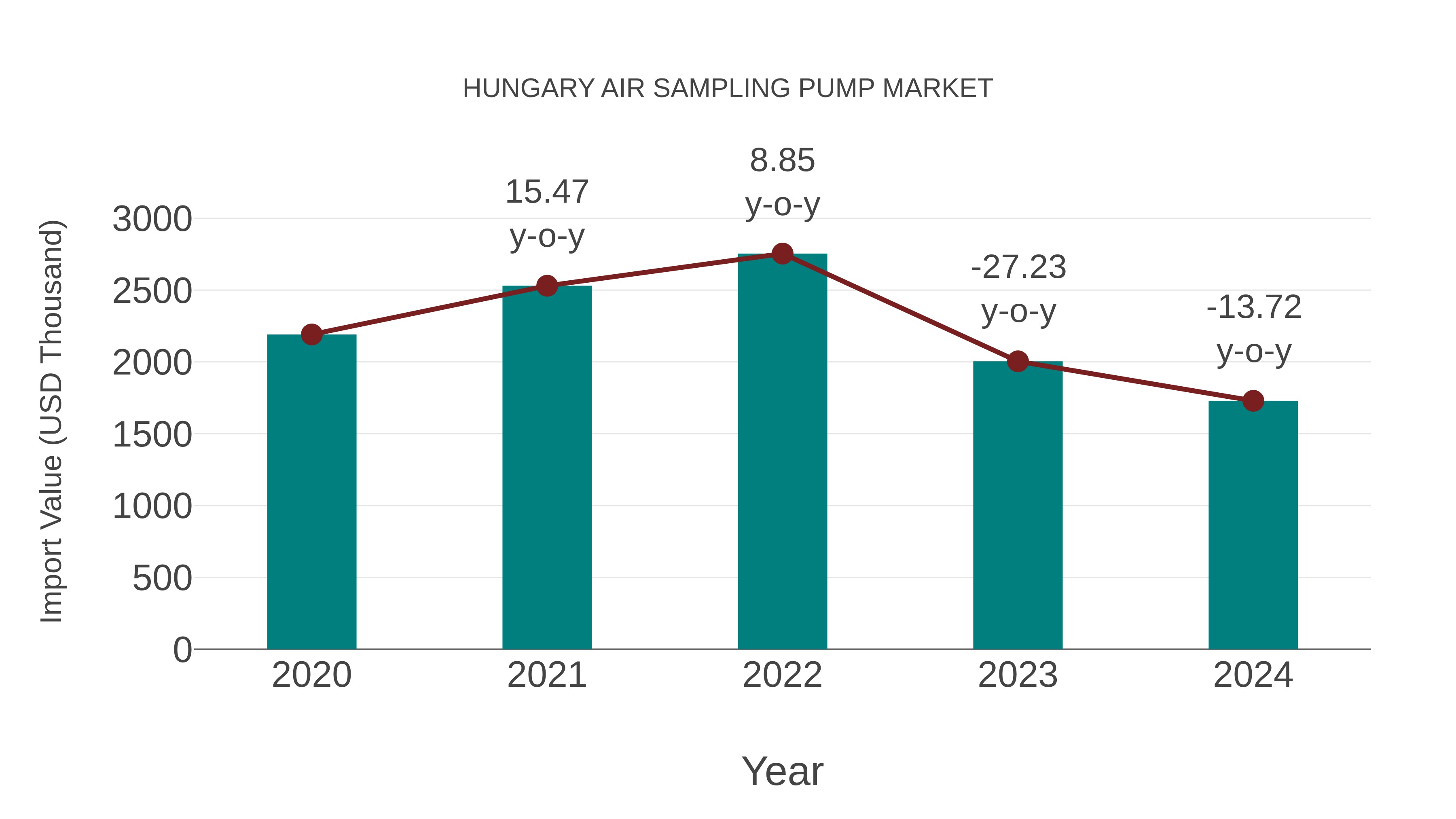  Hungary Air Sampling Pump Market: Import Trend Analysis