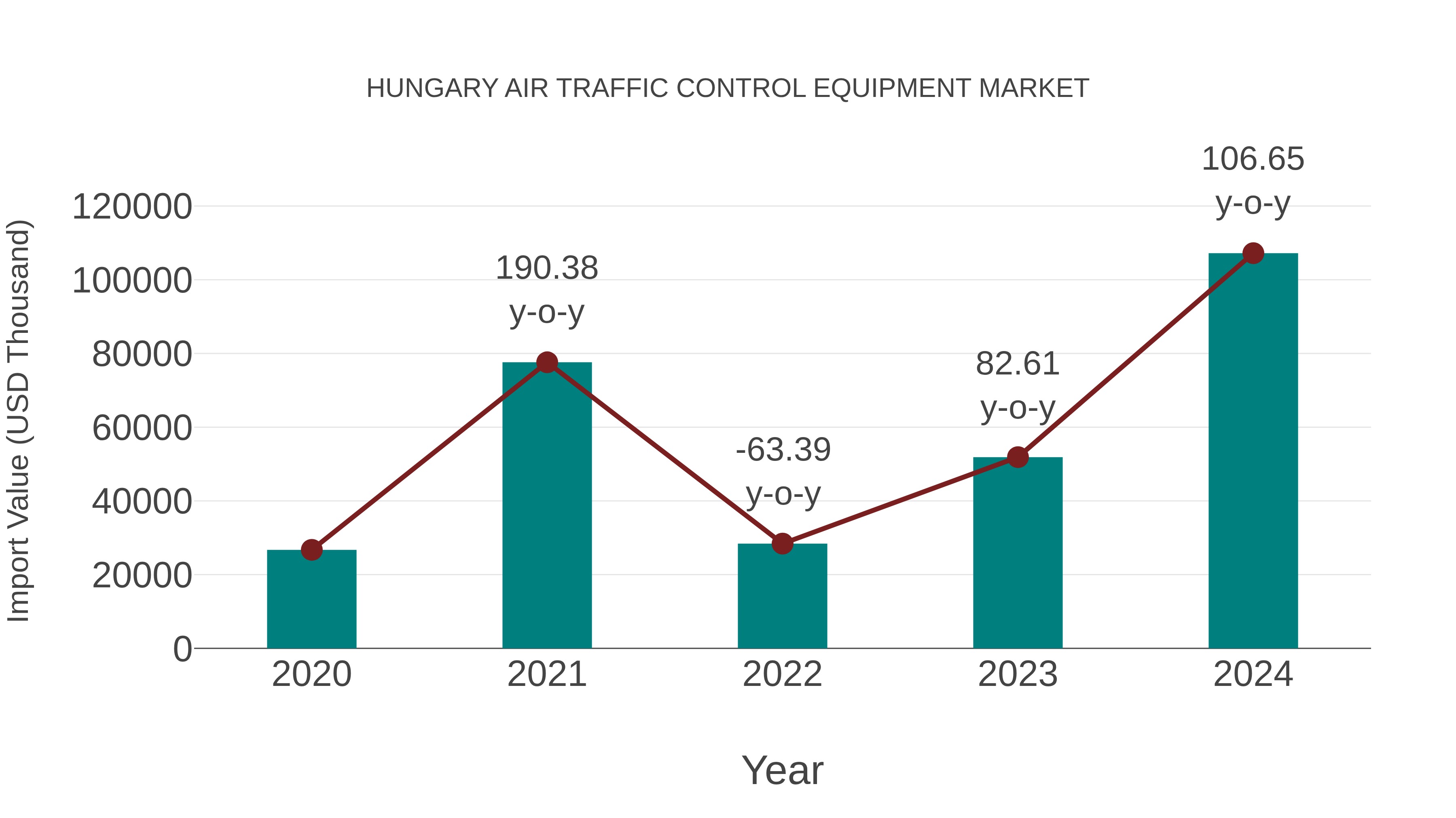  Hungary Air Traffic Control Equipment Market: Import Trend Analysis