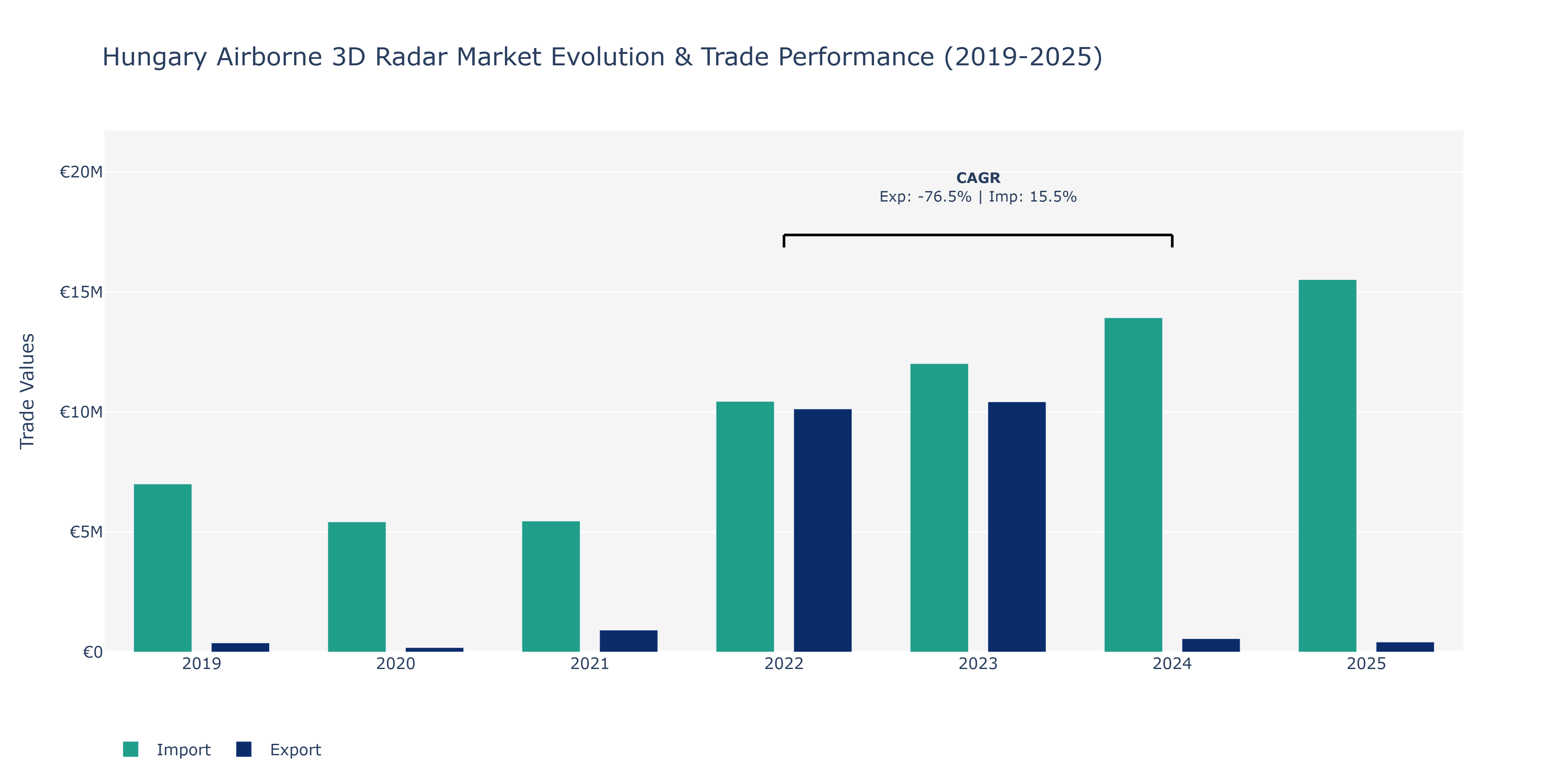 Hungary Airborne 3D Radar Market: Production & Trade Performance (2019-2025)