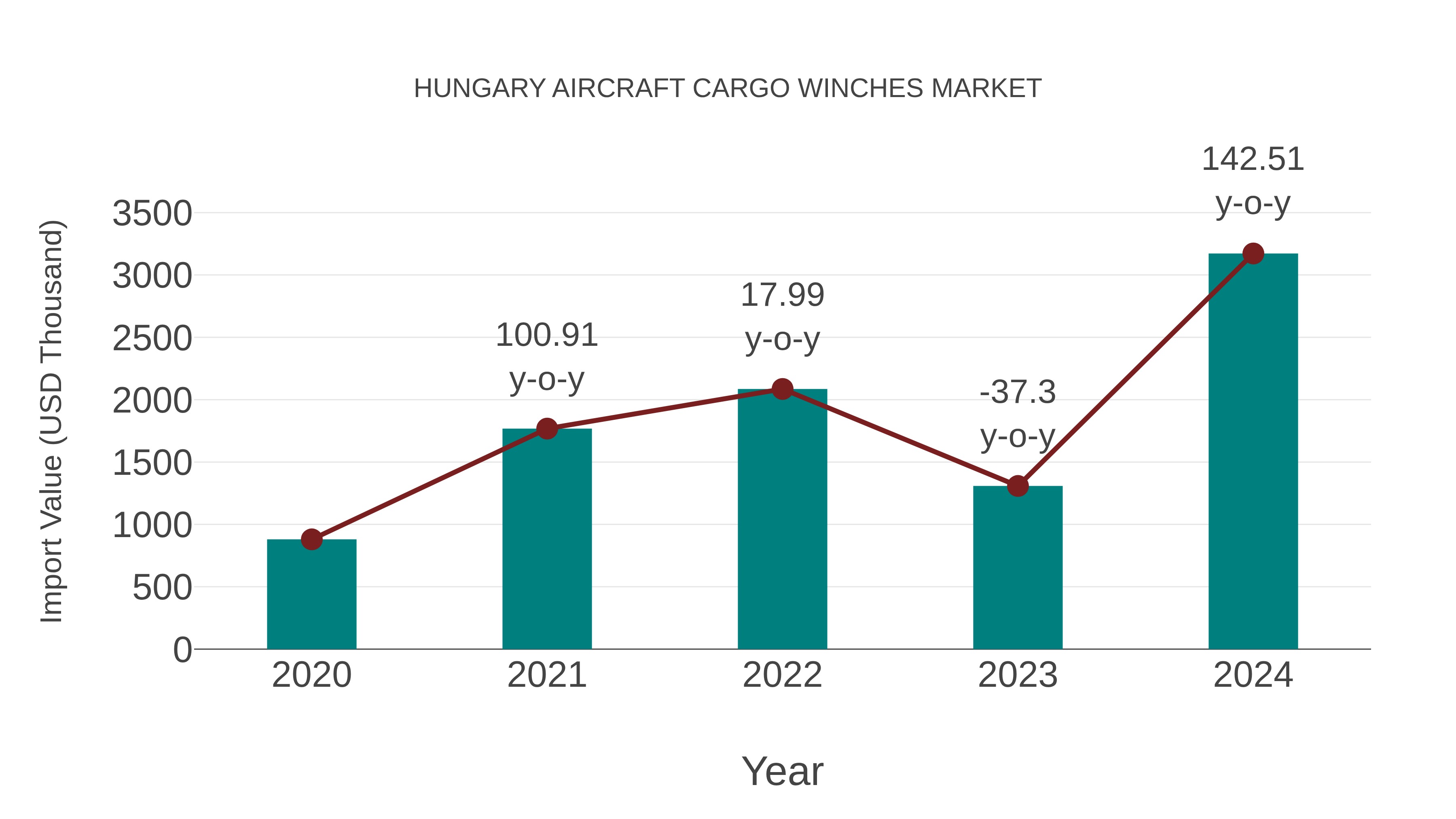  Hungary Aircraft Cargo Winches Market: Import Trend Analysis