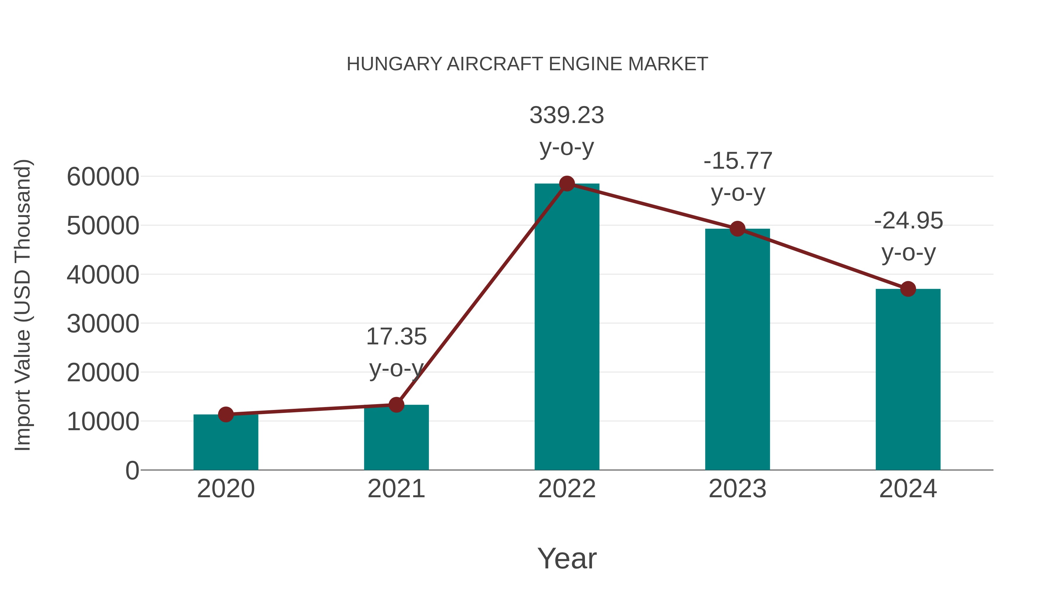 Hungary Aircraft Engine Market: Import Trend Analysis