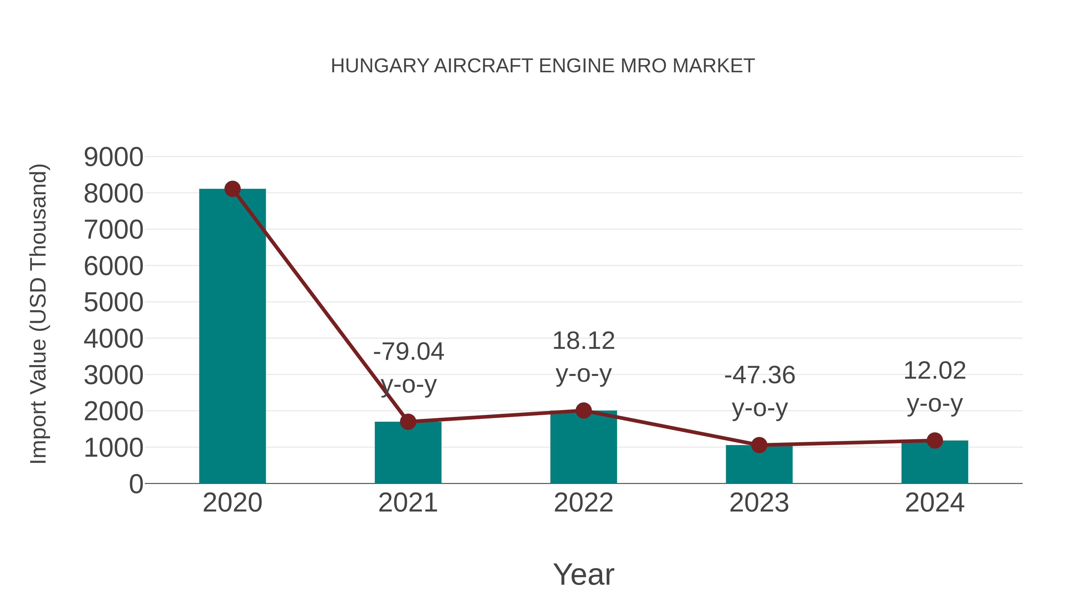  Hungary Aircraft Engine Mro Market: Import Trend Analysis