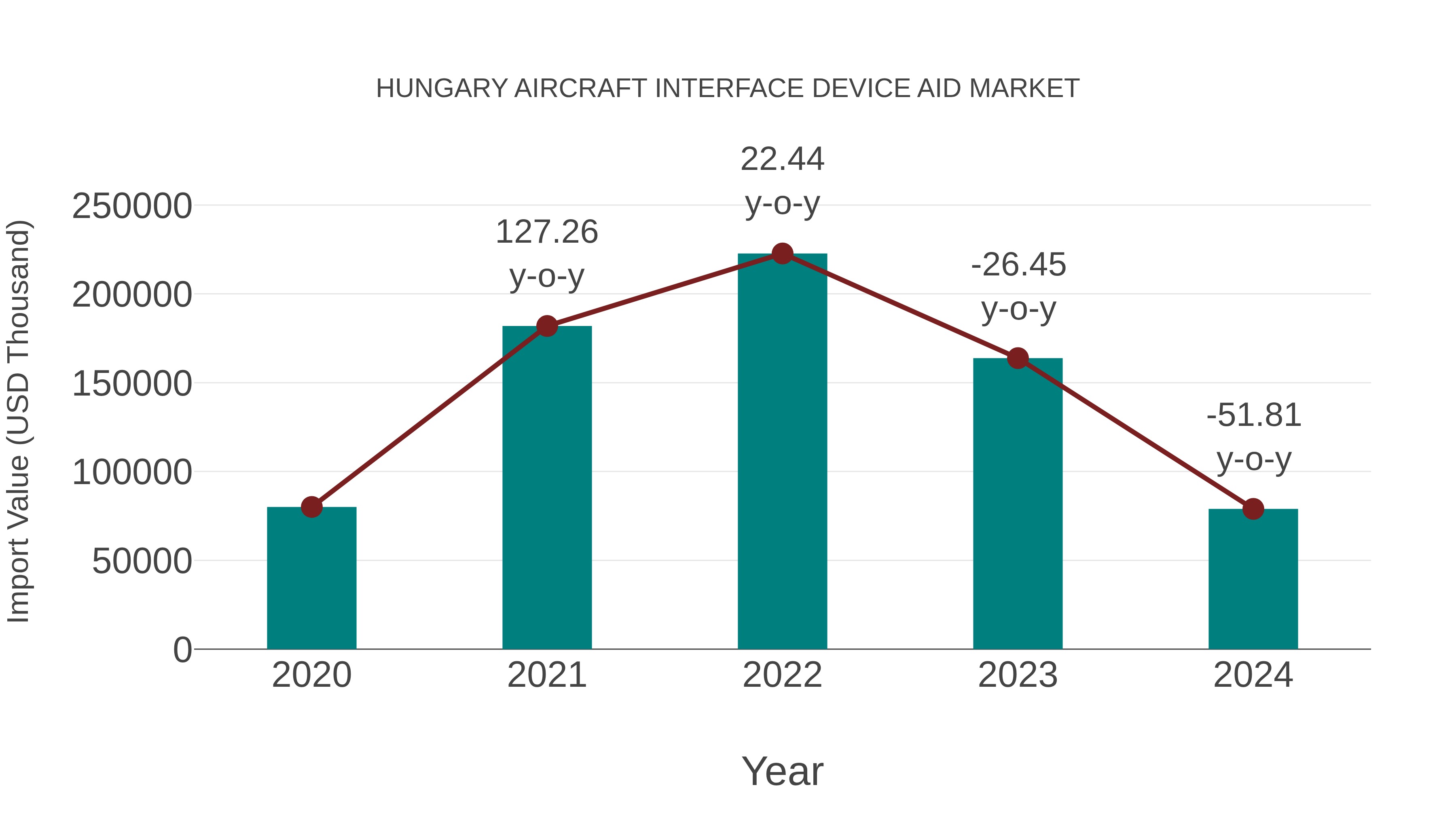 Hungary Aircraft Interface Device Aid Market: Import Trend Analysis