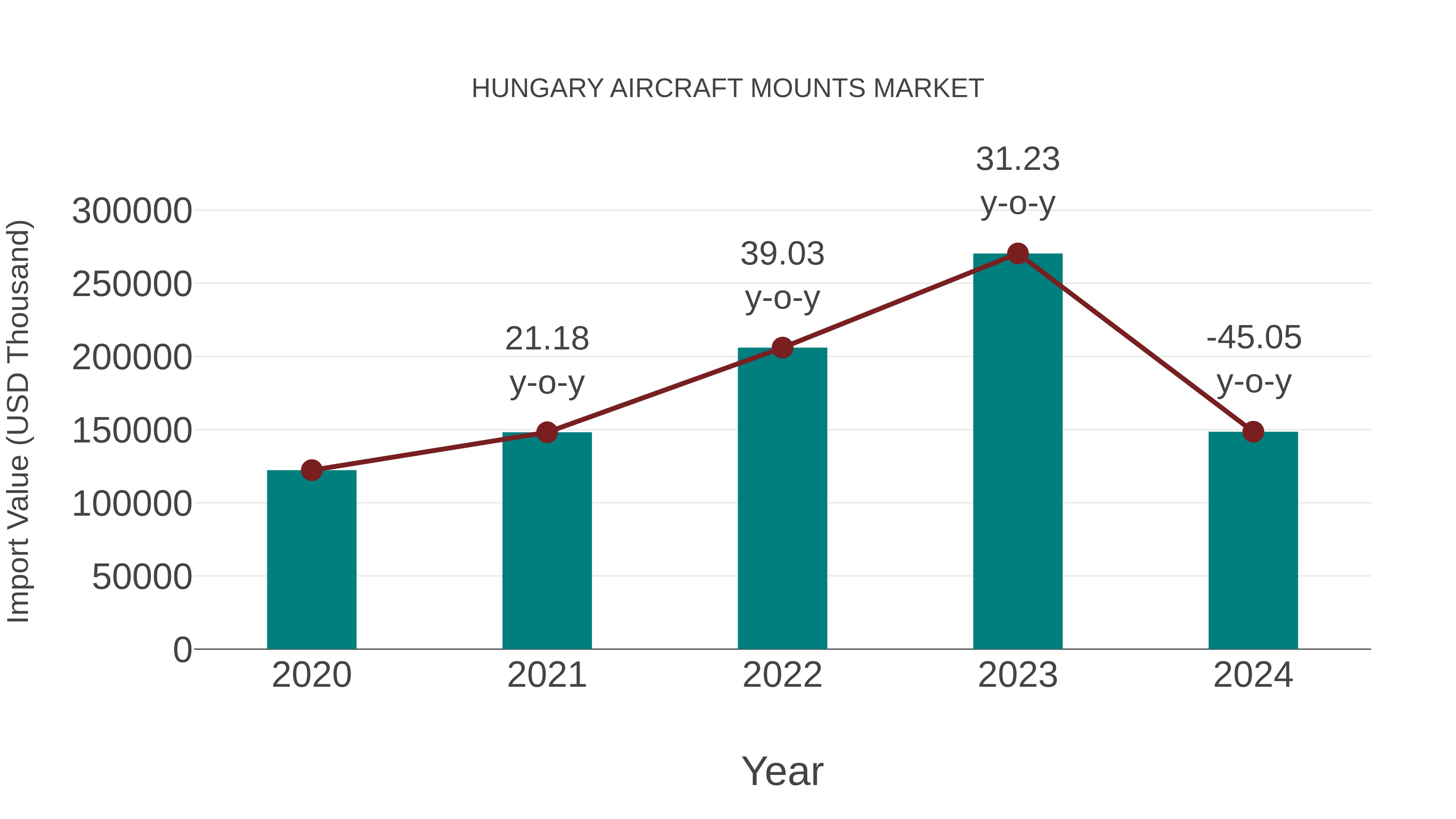  Hungary Aircraft Mounts Market: Import Trend Analysis