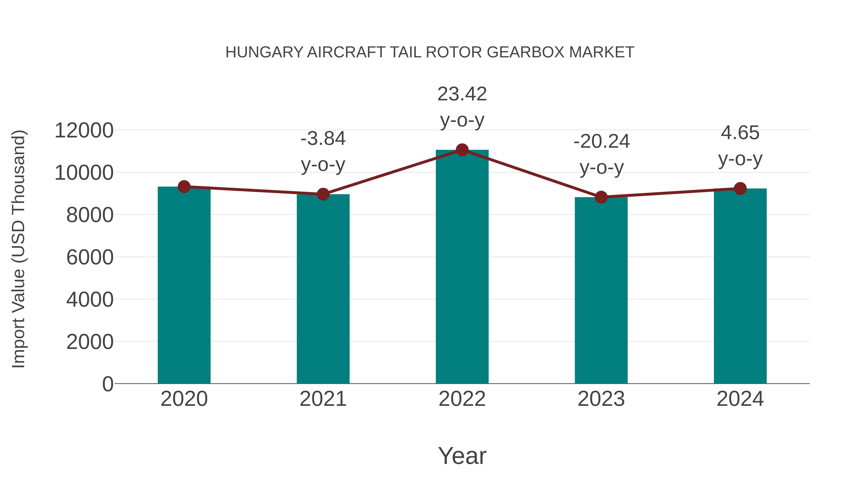 Hungary Aircraft Tail Rotor Gearbox Market: Import Trend Analysis