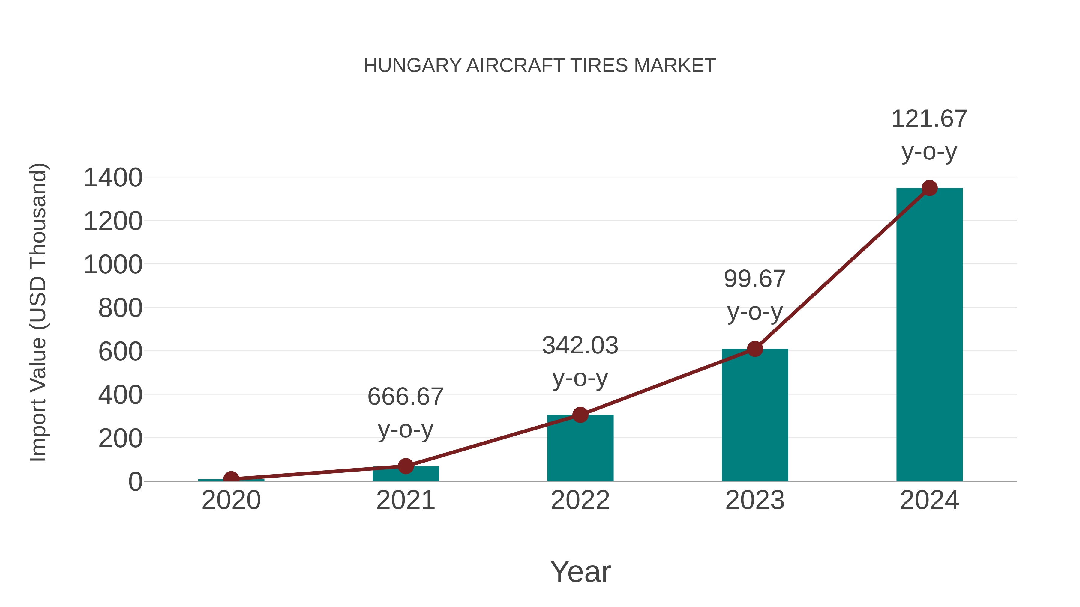  Hungary Aircraft Tires Market: Import Trend Analysis