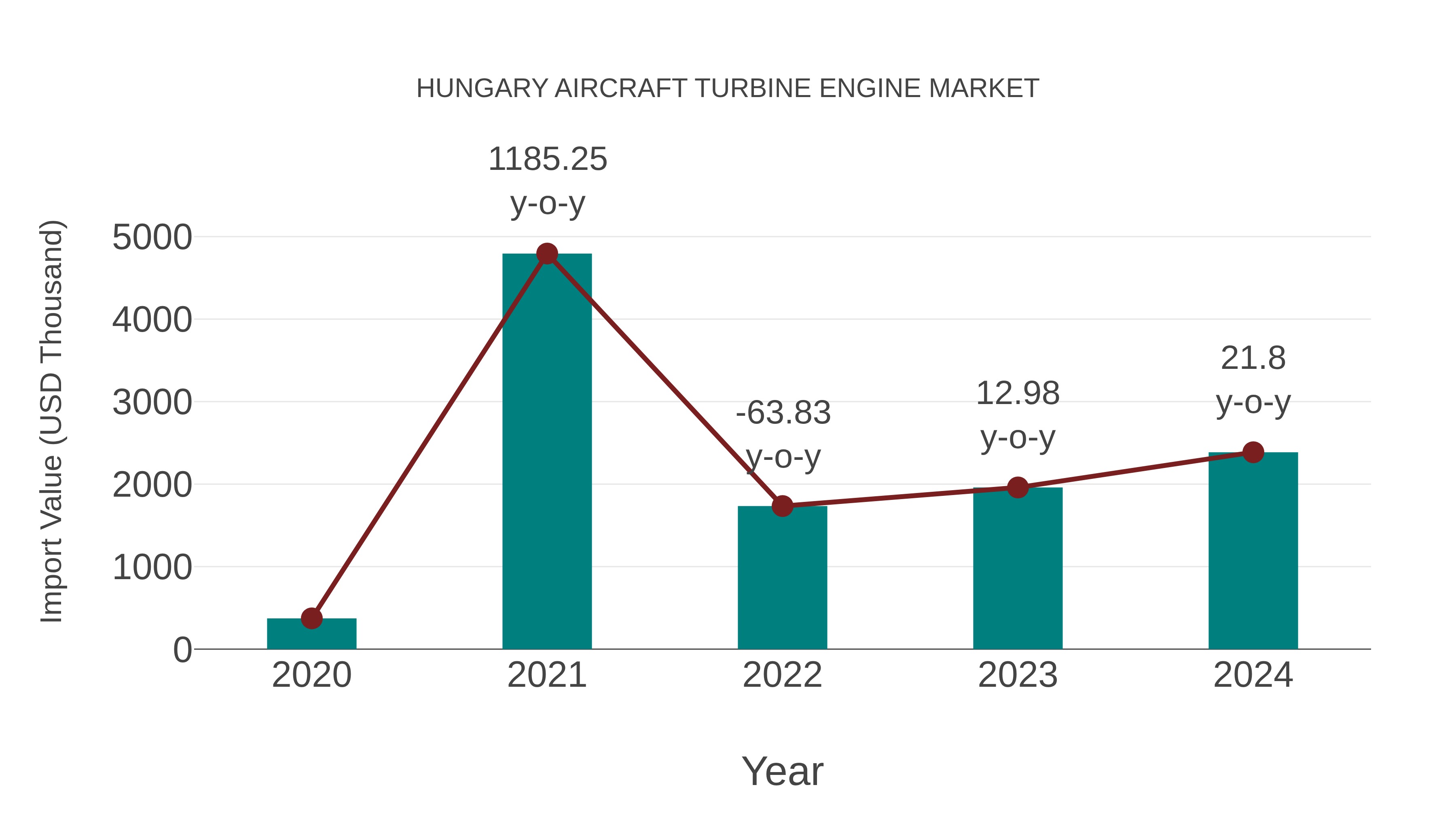  Hungary Aircraft Turbine Engine Market: Import Trend Analysis