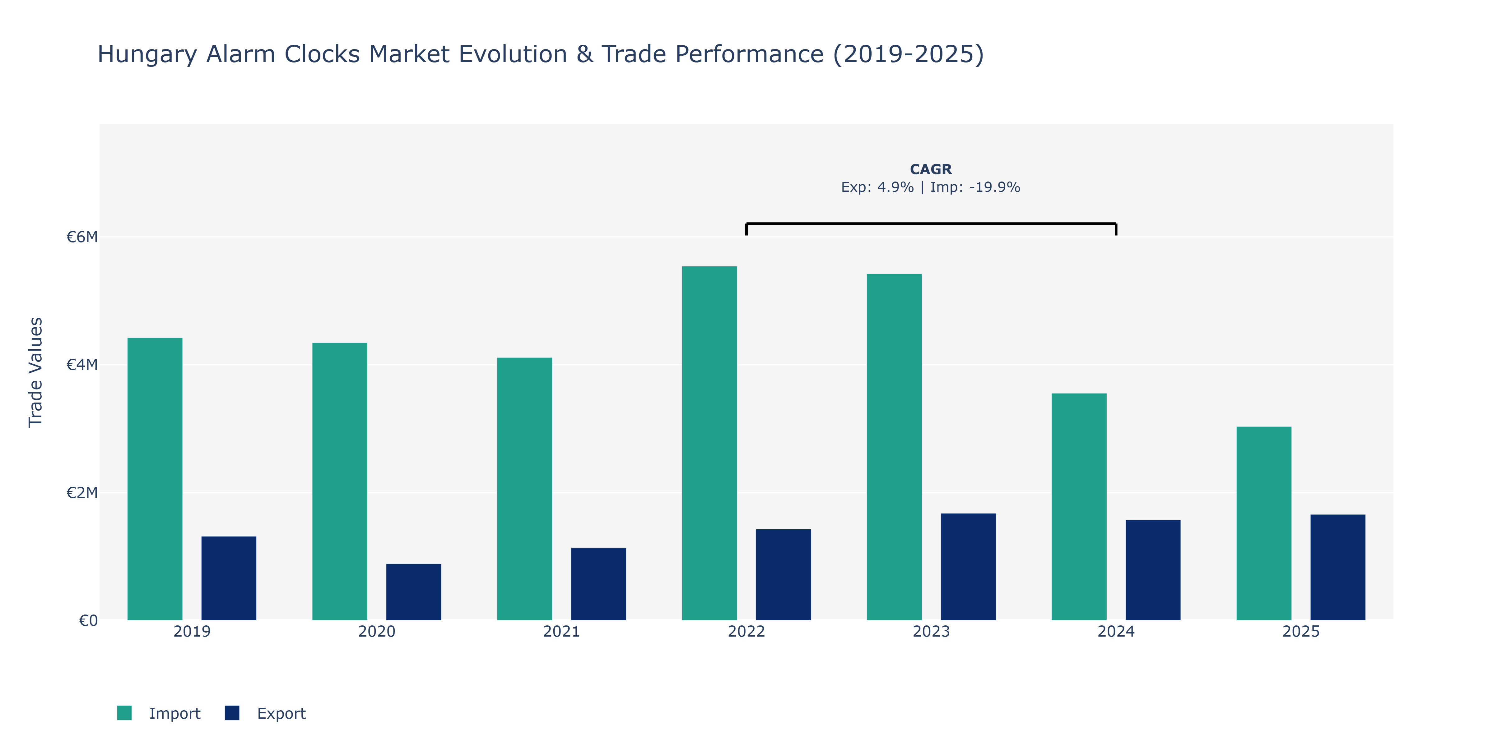 Hungary Alarm Clocks Market: Production & Trade Performance (2019-2025)