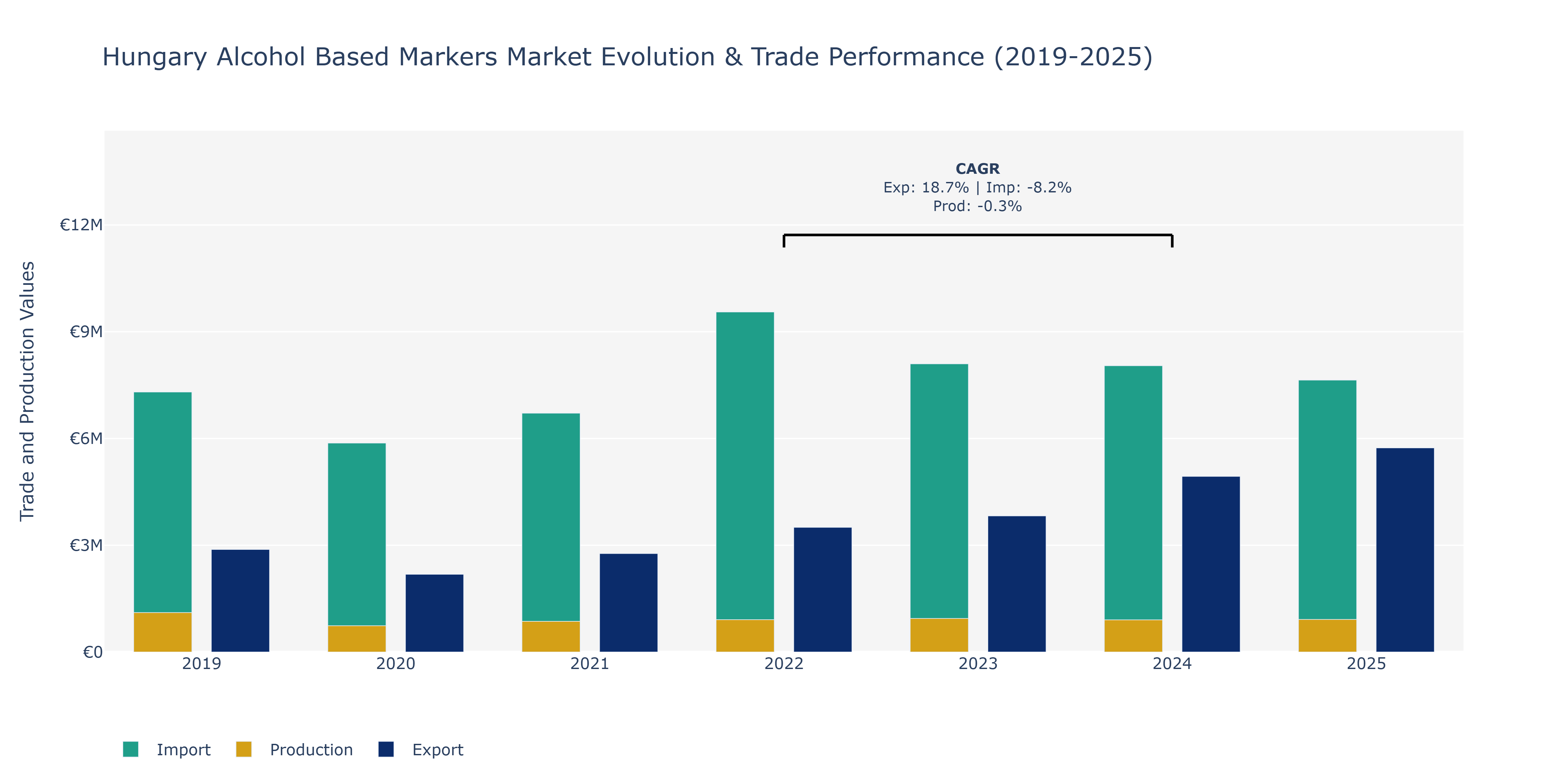 Hungary Alcohol Based Markers Market: Production & Trade Performance (2019-2025)