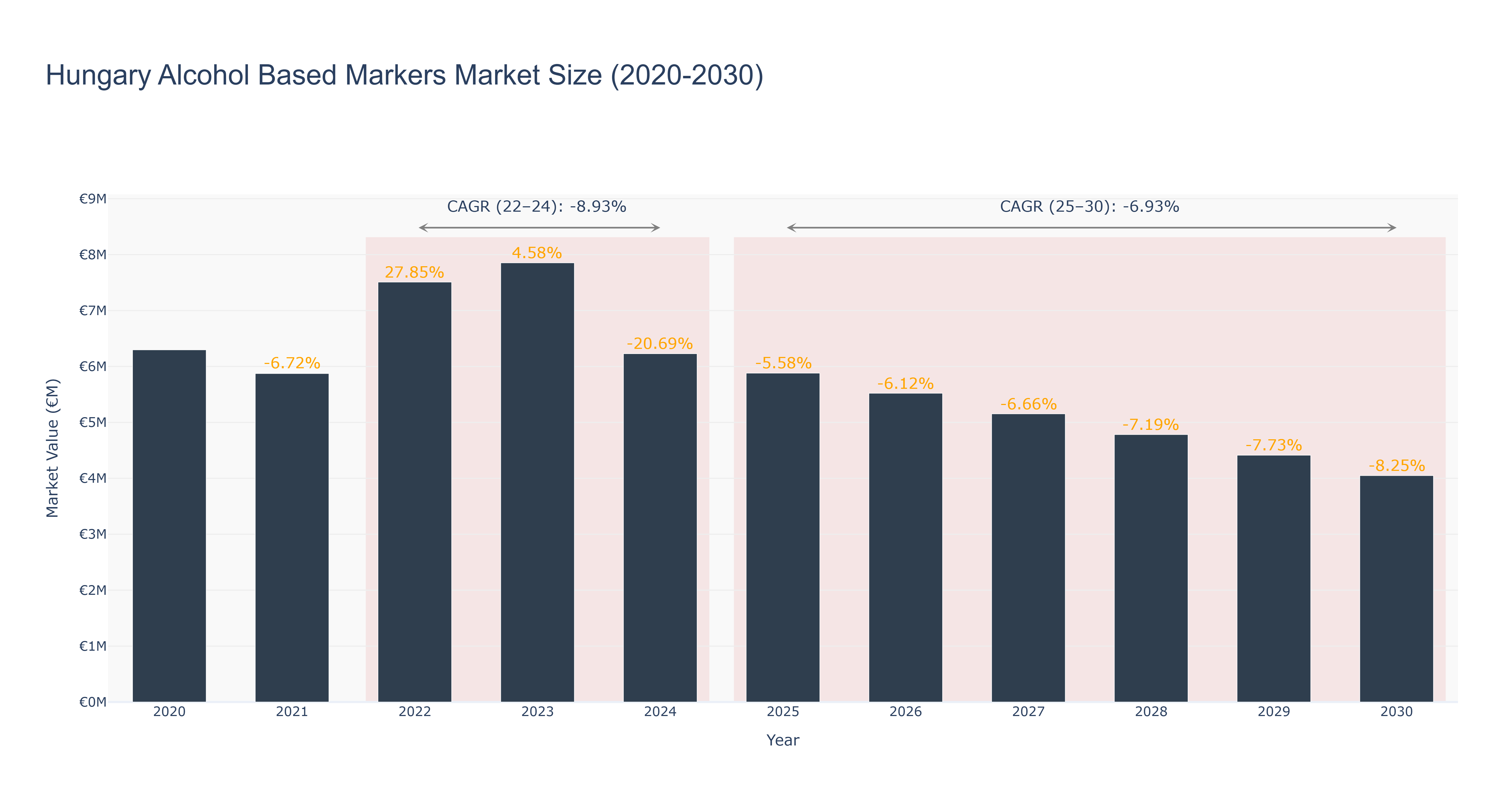 Hungary Alcohol Based Markers Market Size (2020-2030)