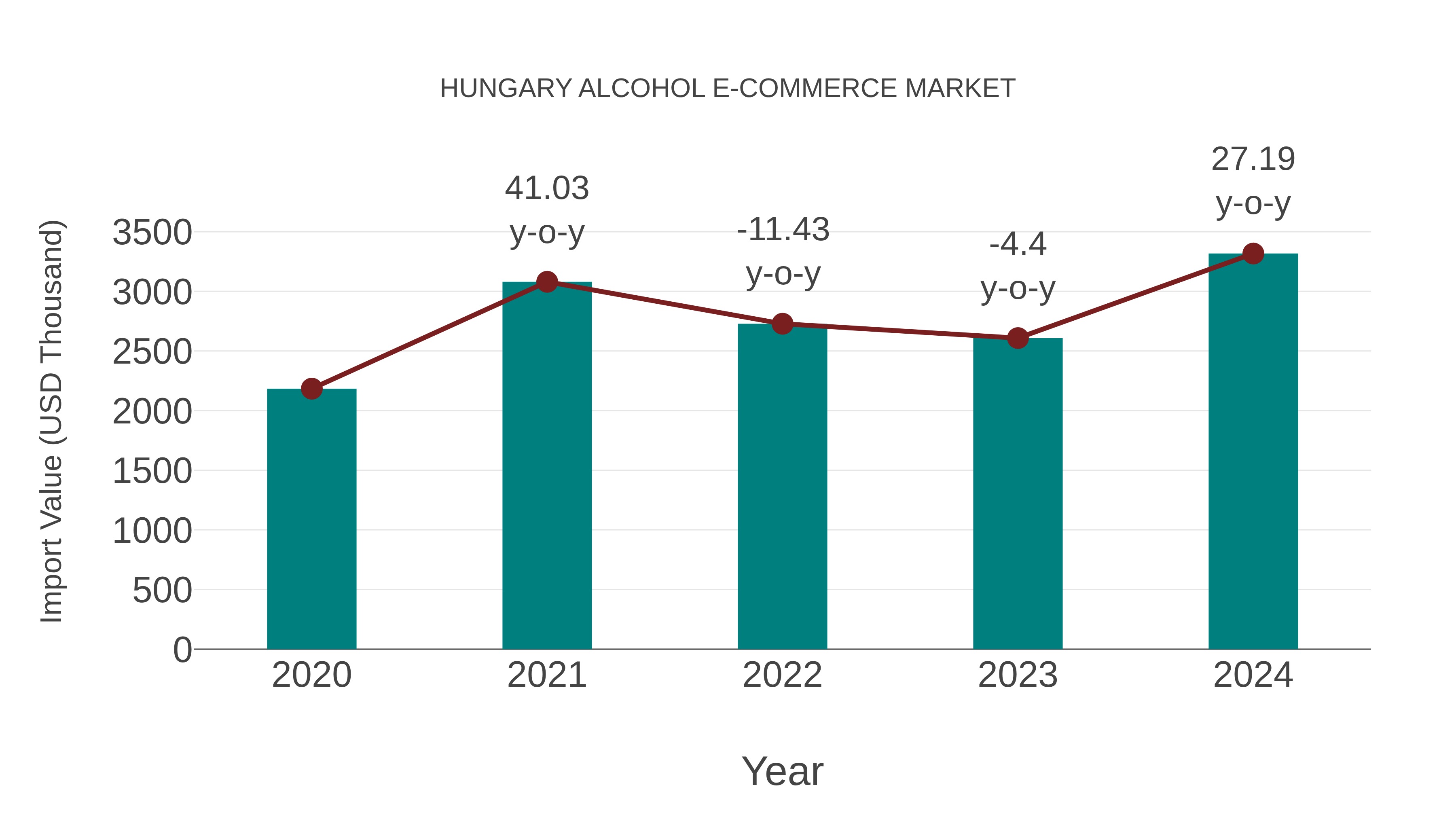 Hungary Alcohol E-commerce Market: Import Trend Analysis