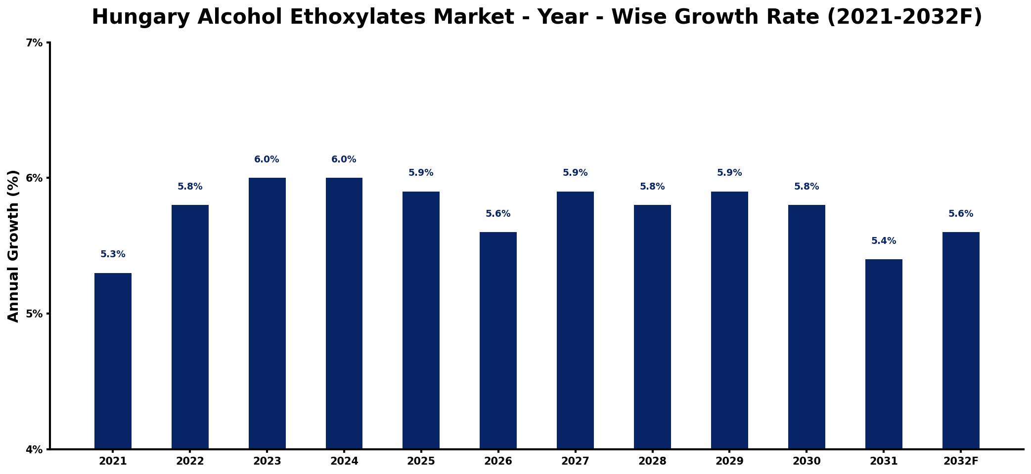 Hungary Alcohol Ethoxylates Market Year-wise Growth Rate and Key Drivers