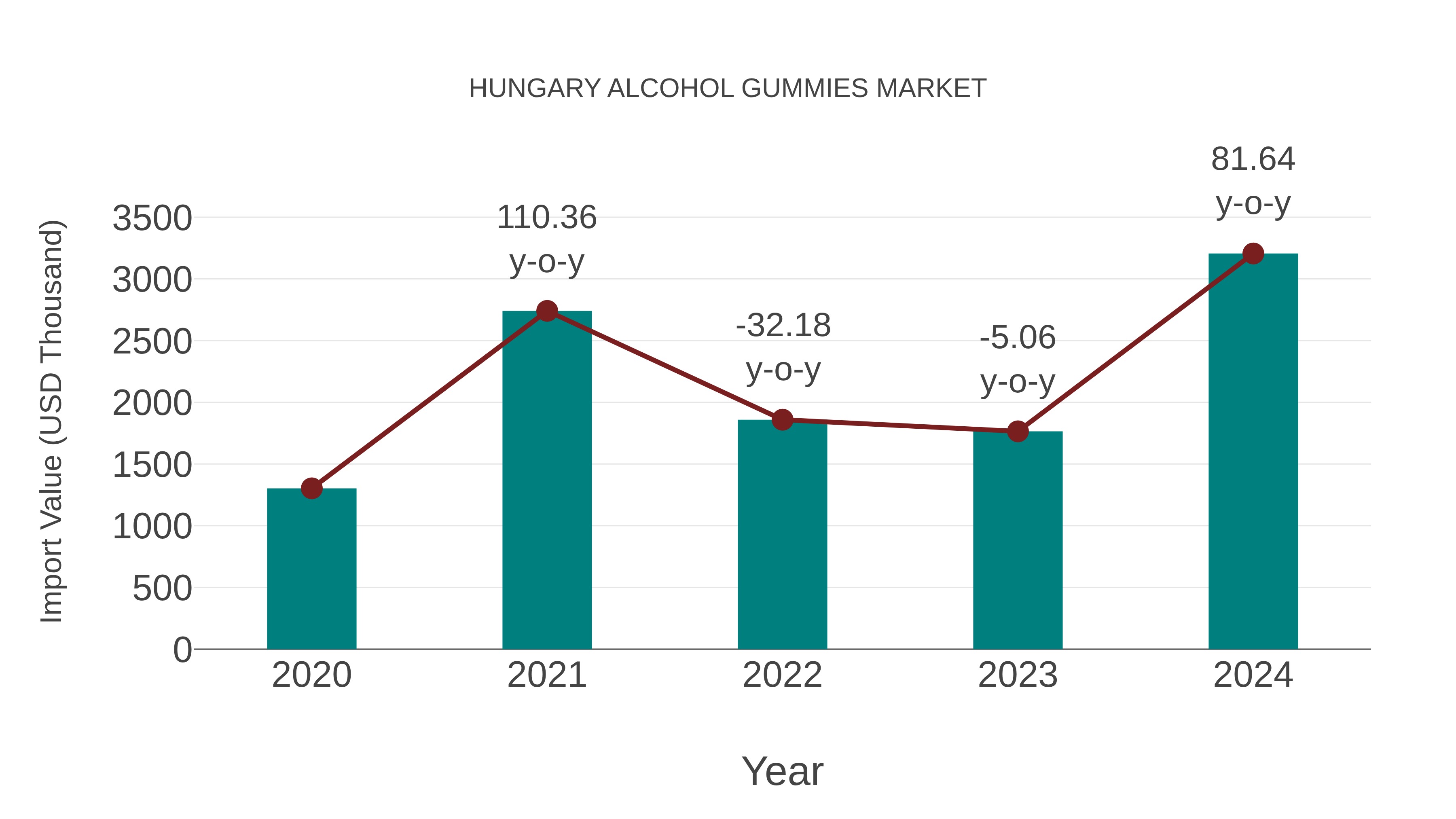  Hungary Alcohol Gummies Market: Import Trend Analysis