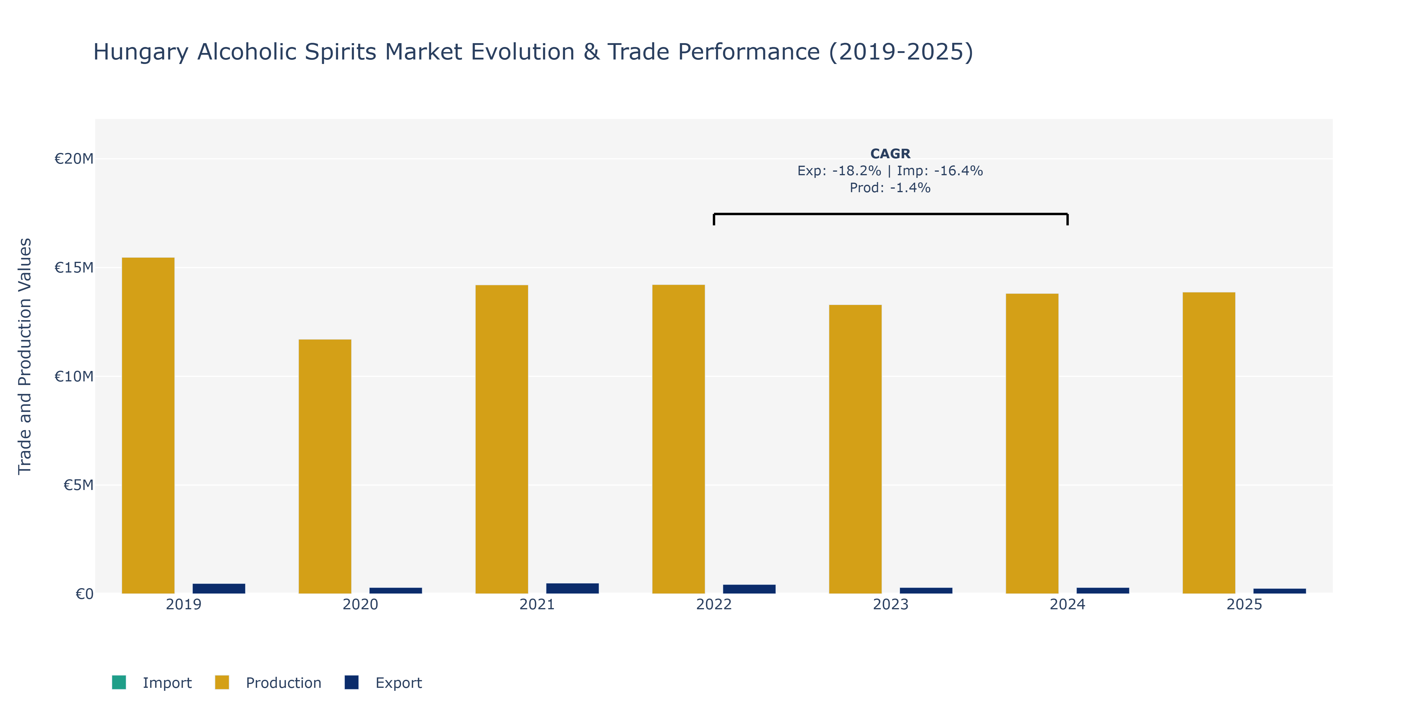 Hungary Alcoholic Spirits Market: Production & Trade Performance (2019-2025) Size
