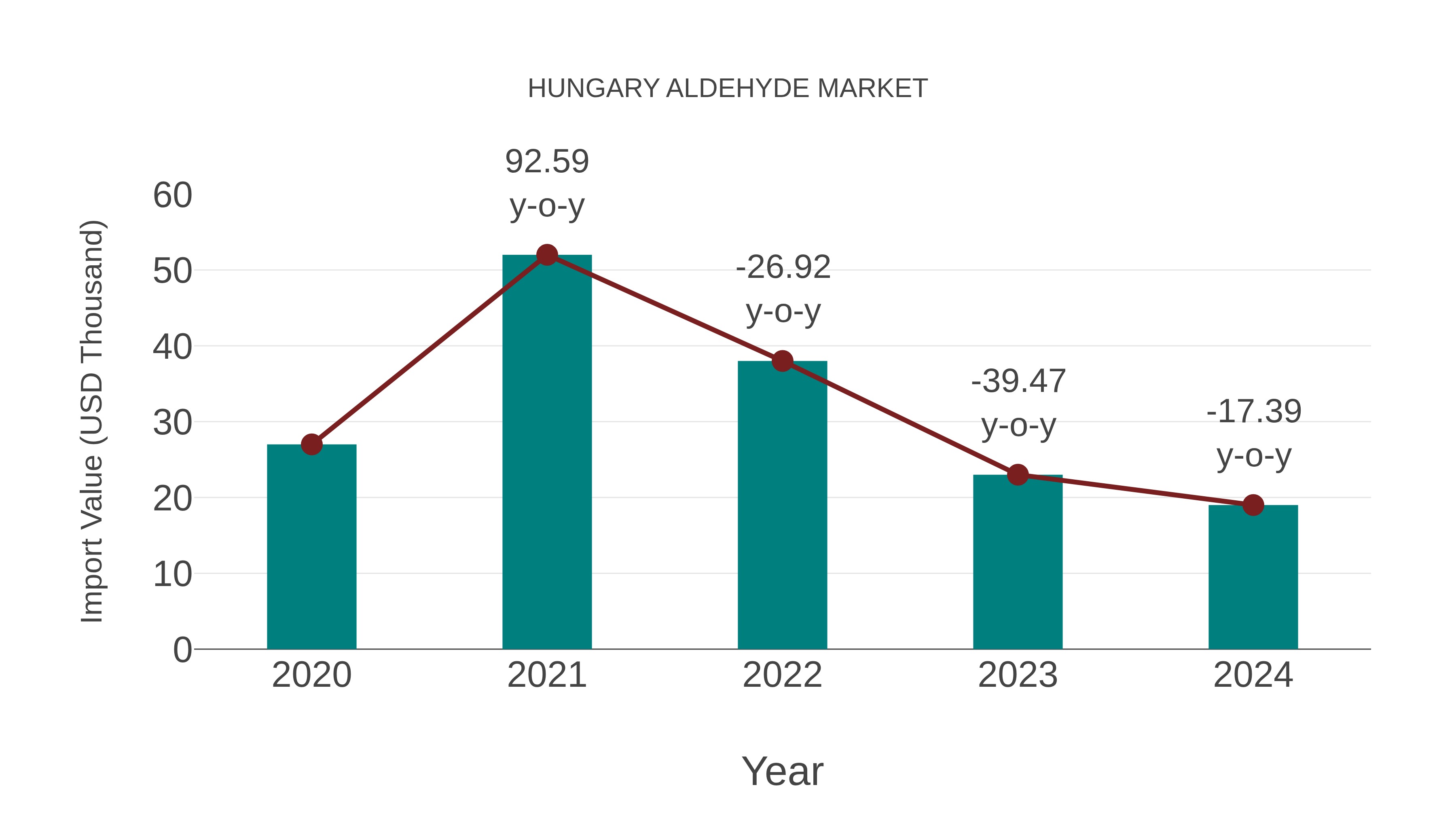  Hungary Aldehyde Market: Import Trend Analysis