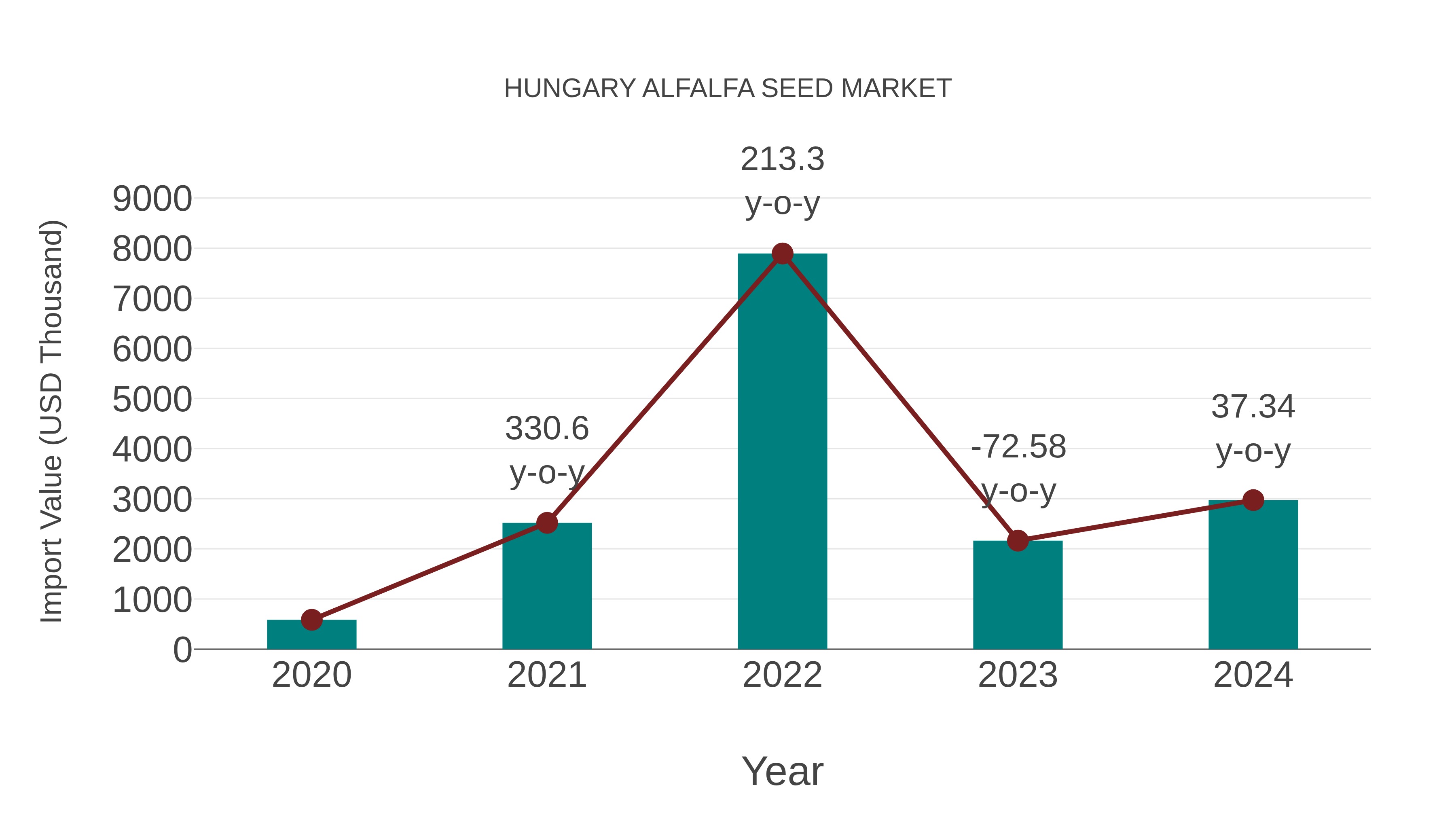  Hungary Alfalfa Seed Market: Import Trend Analysis