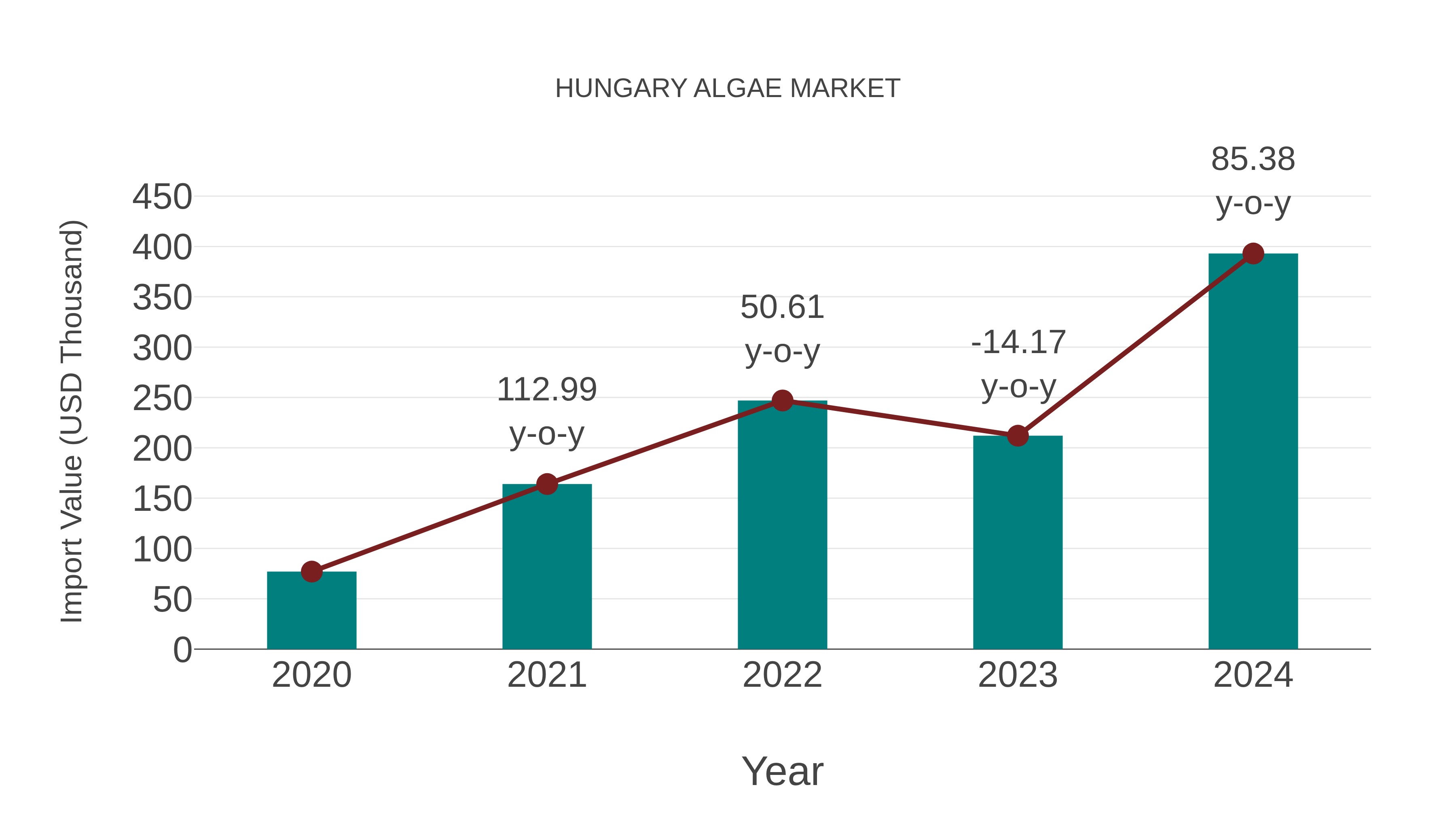  Hungary Algae Market: Import Trend Analysis