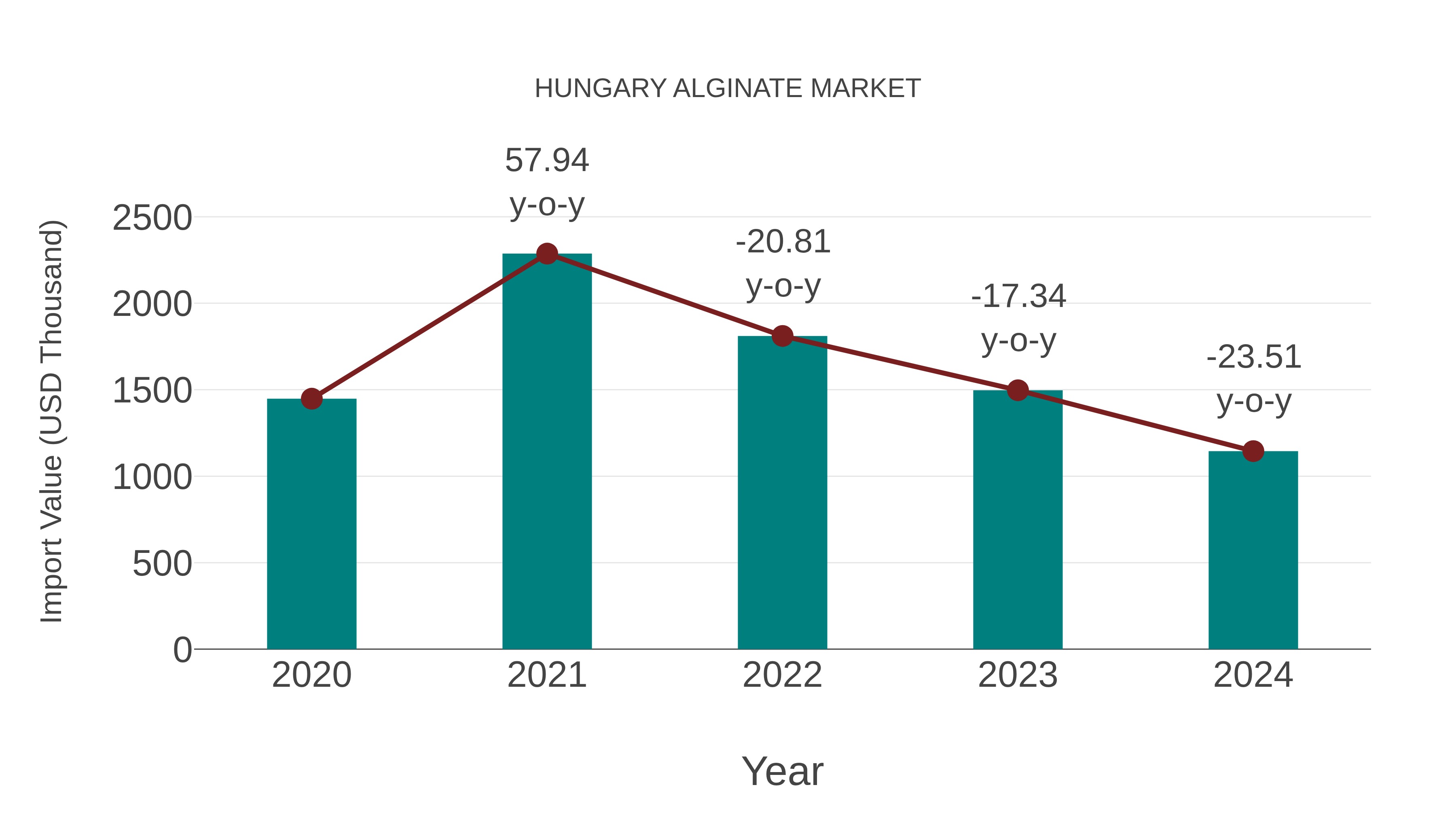 Hungary Alginate Market: Import Trend Analysis