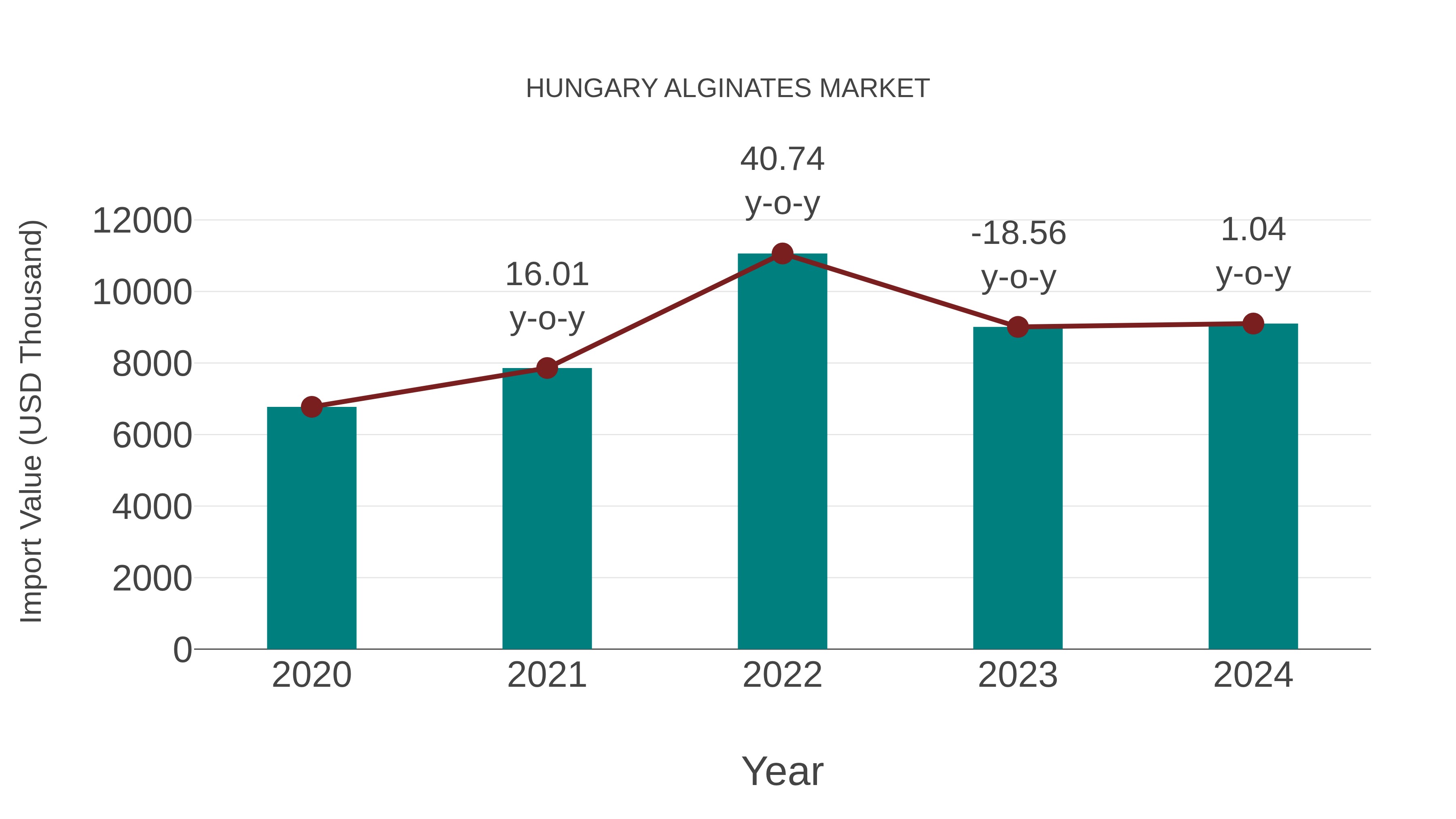  Hungary Alginates Market: Import Trend Analysis