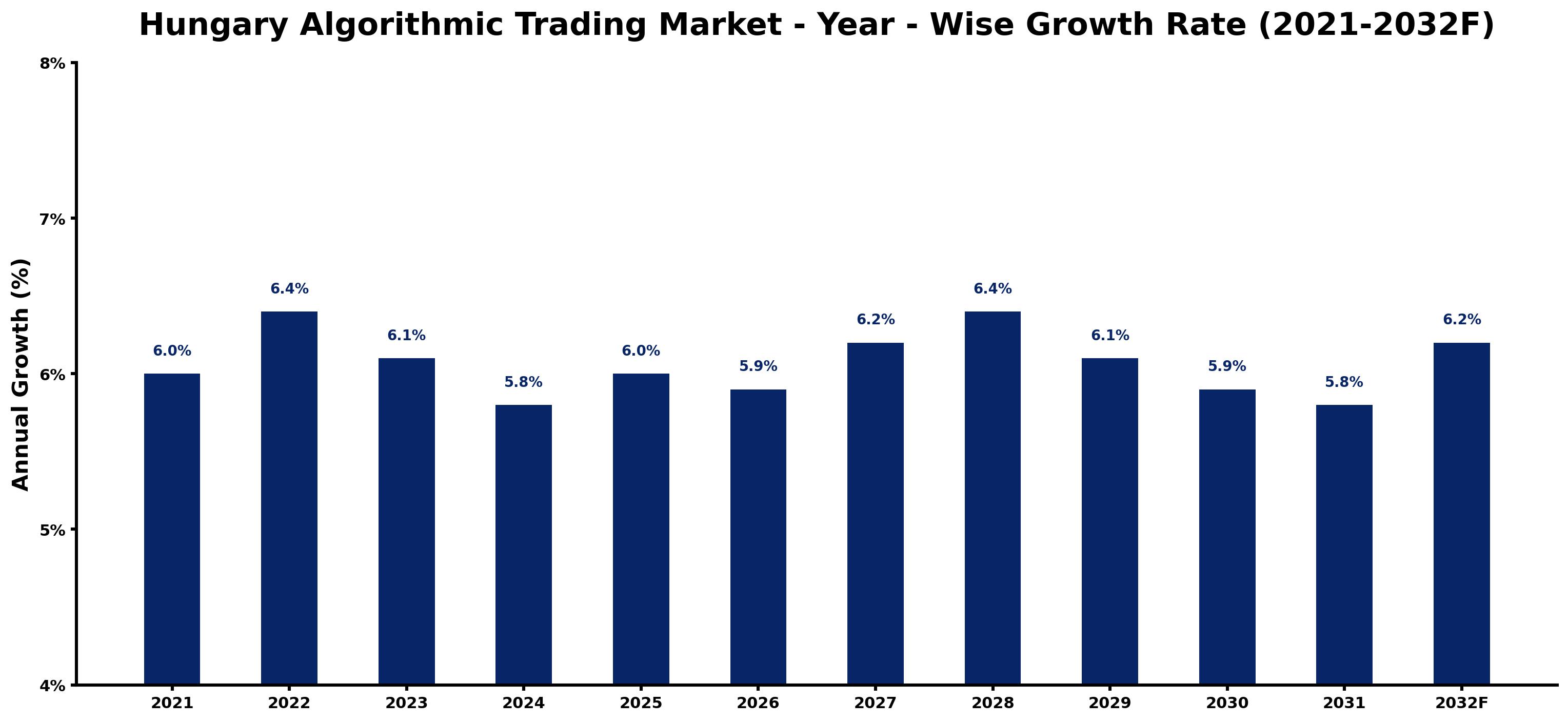 Hungary Algorithmic Trading Market Year-wise Growth Rate and Key Drivers