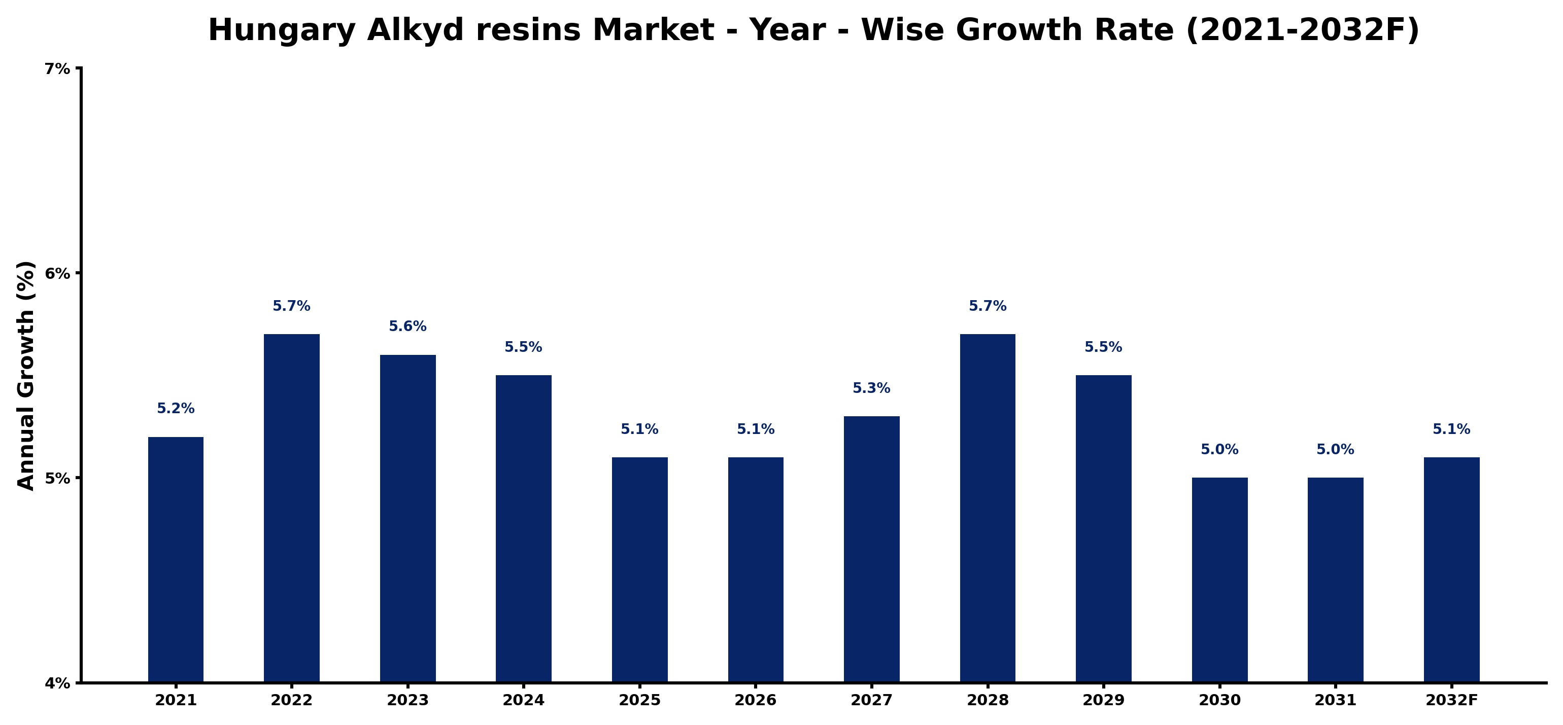 Hungary Alkyd resins Market Year-wise Growth Rate and Key Drivers