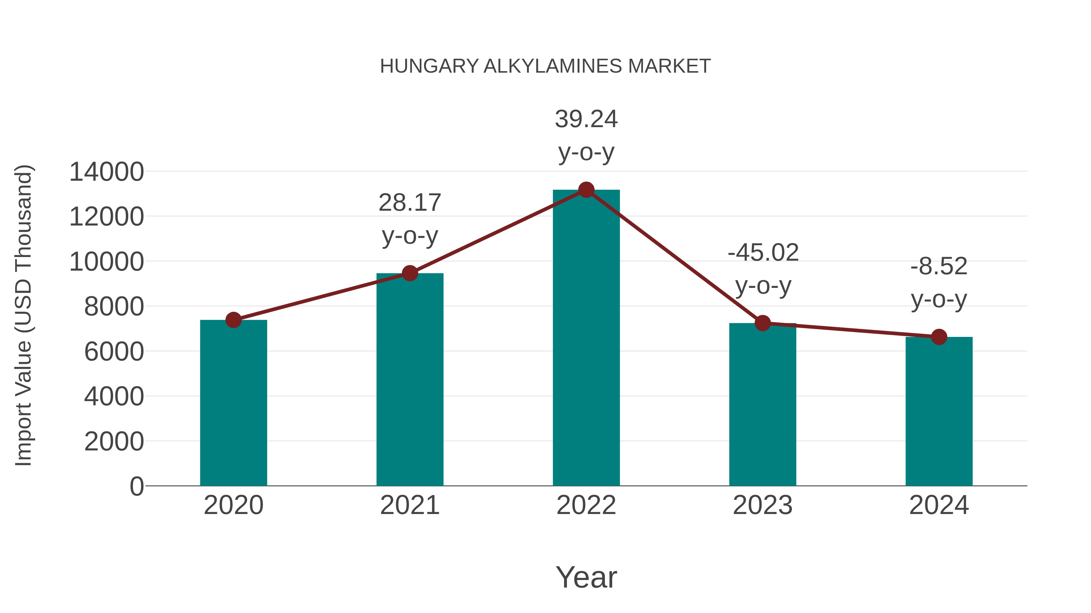  Hungary Alkylamines Market: Import Trend Analysis
