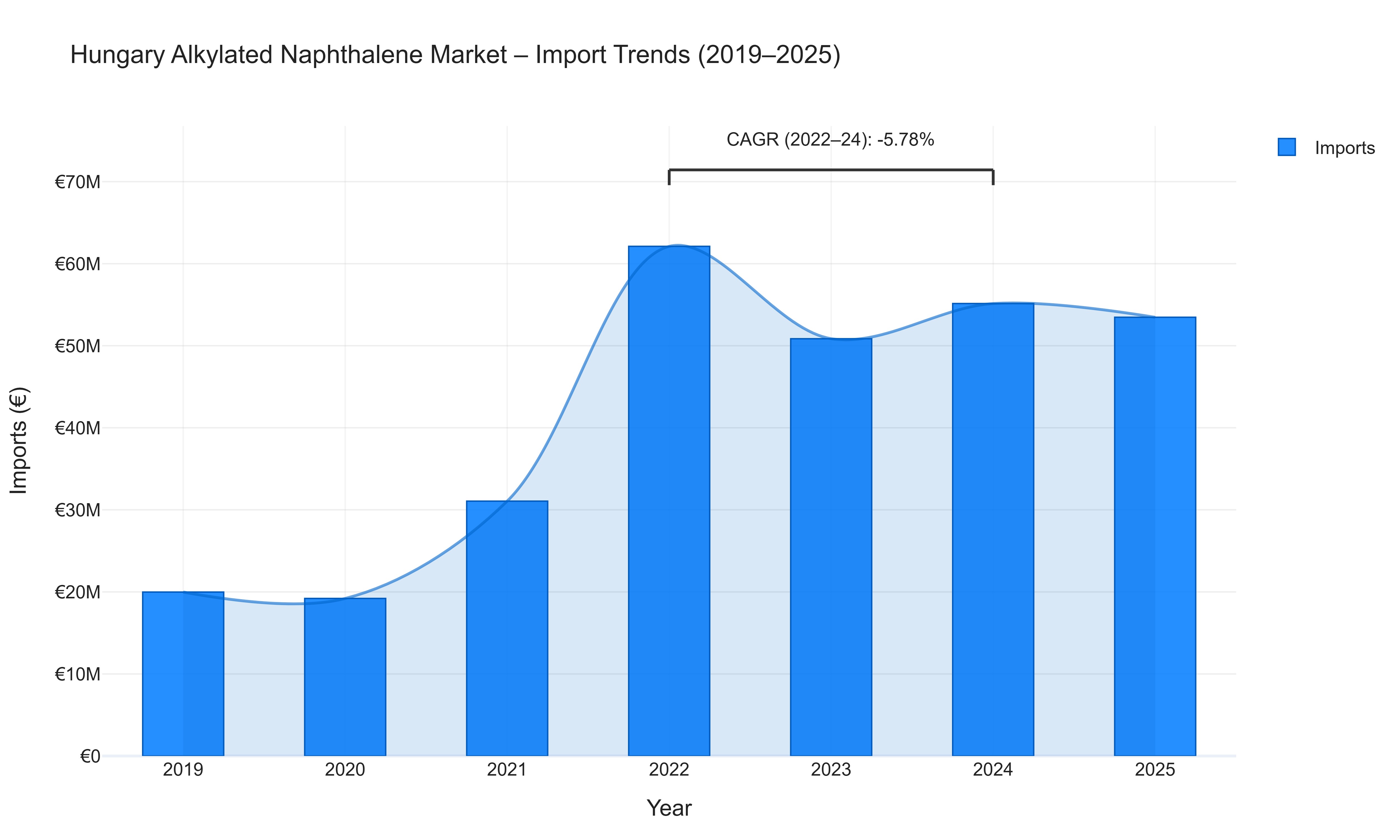 Hungary Alkylated Naphthalene Market - Import Trends (2019-2025)