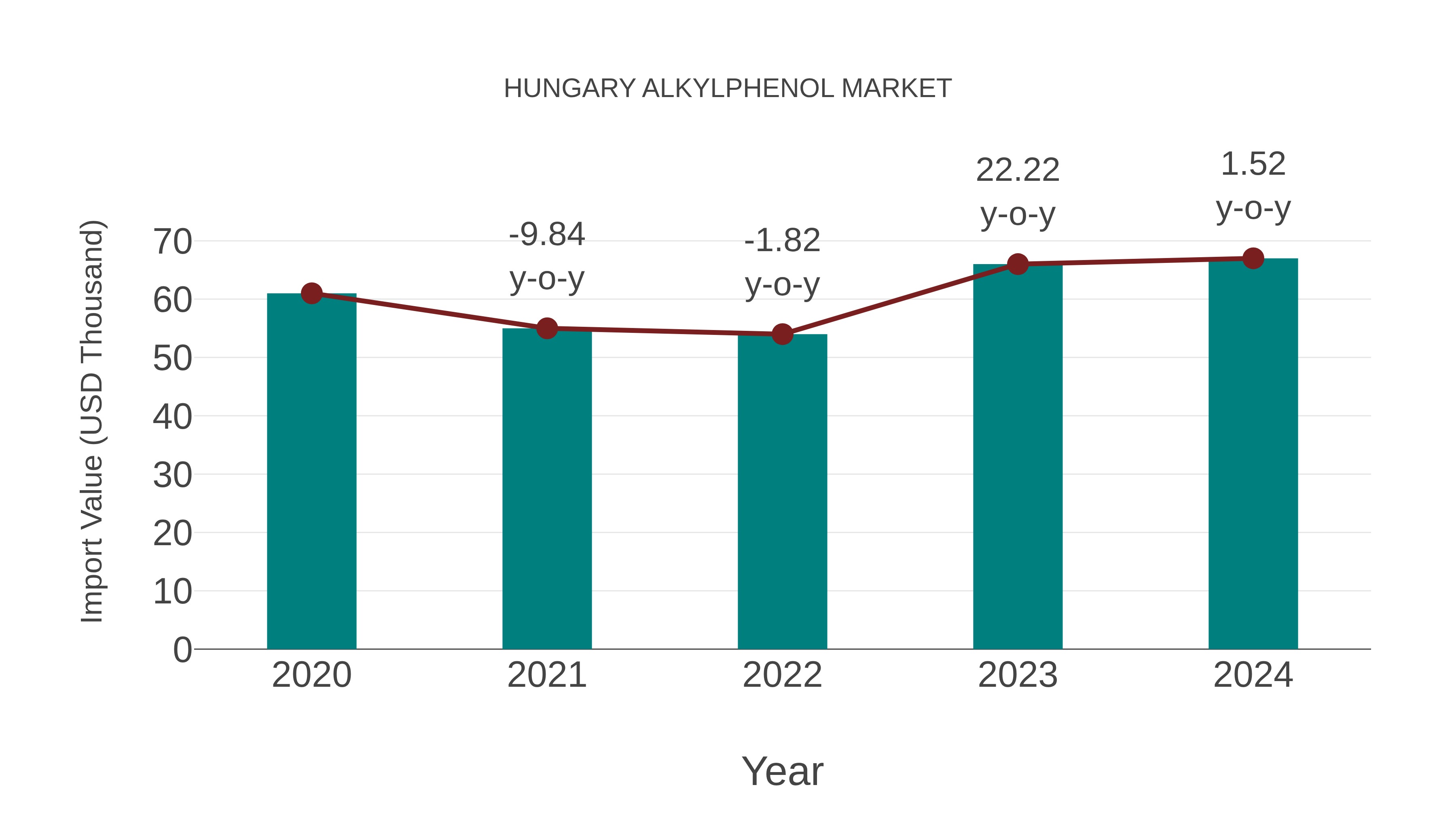 Hungary Alkylphenol Market: Import Trend Analysis