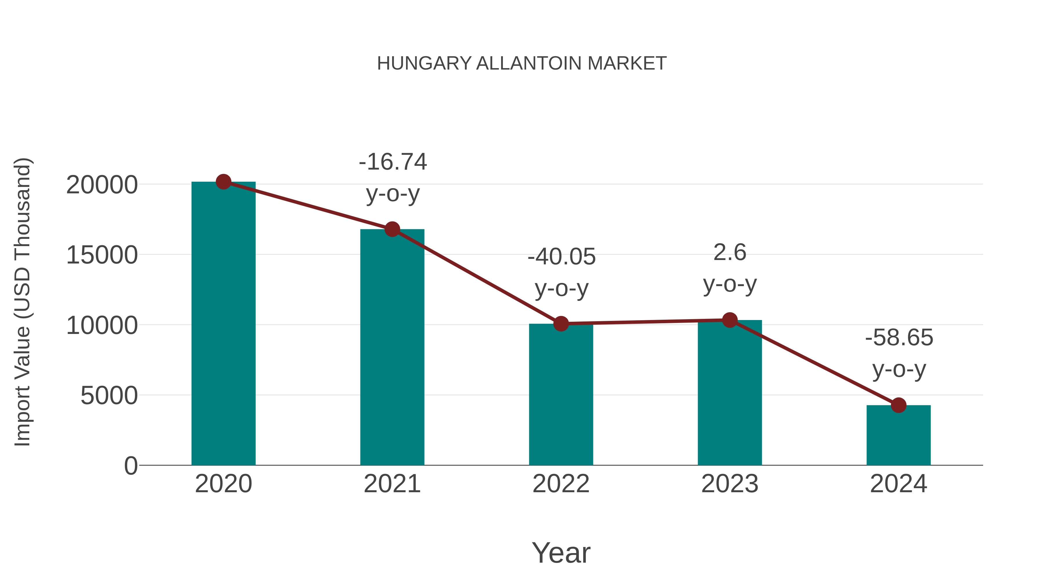  Hungary Allantoin Market: Import Trend Analysis