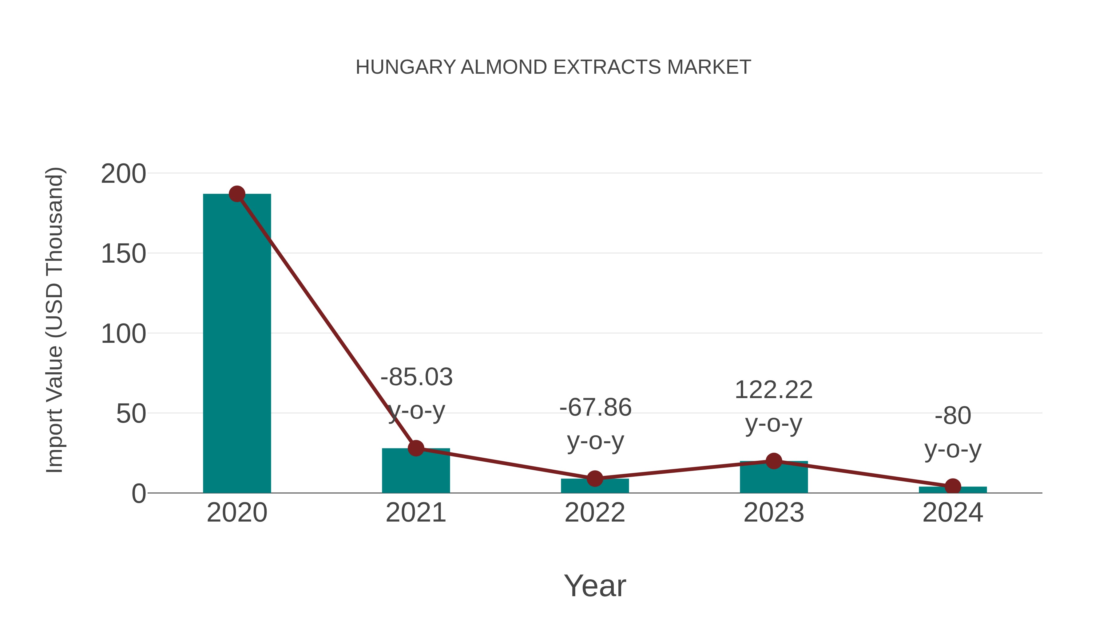  Hungary Almond Extracts Market: Import Trend Analysis